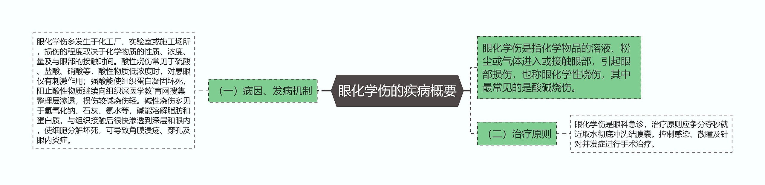 眼化学伤的疾病概要