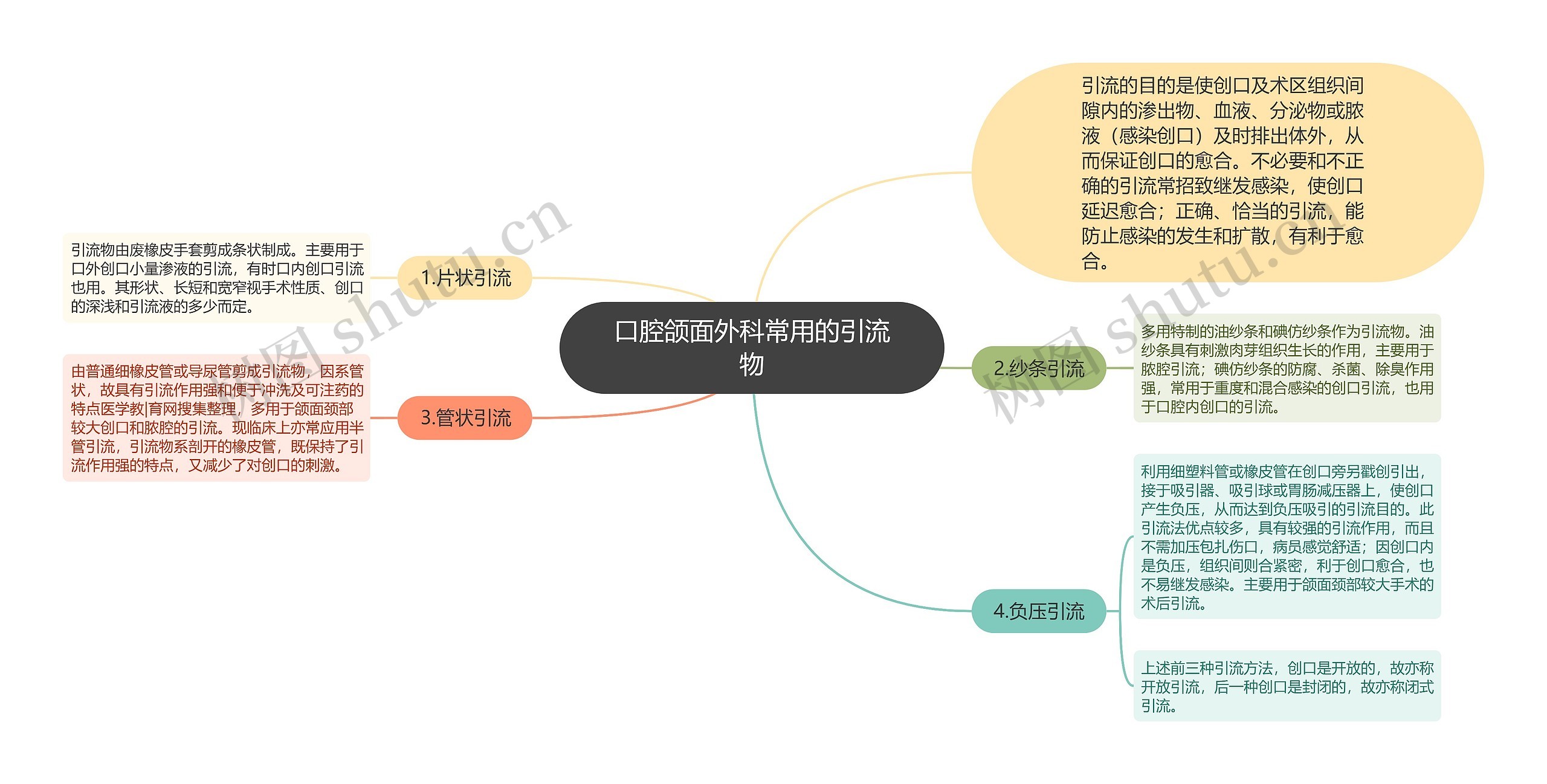 口腔颌面外科常用的引流物思维导图