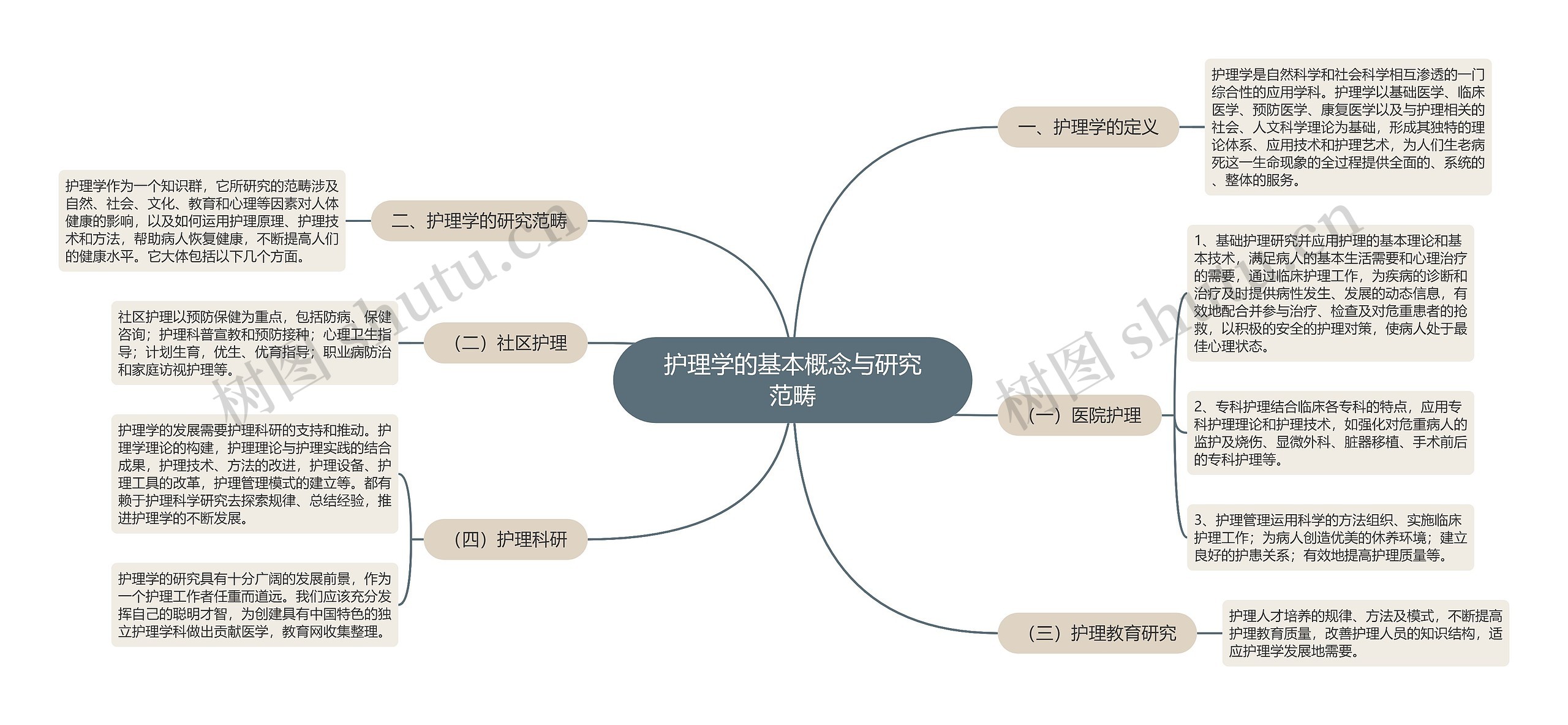 护理学的基本概念与研究范畴思维导图