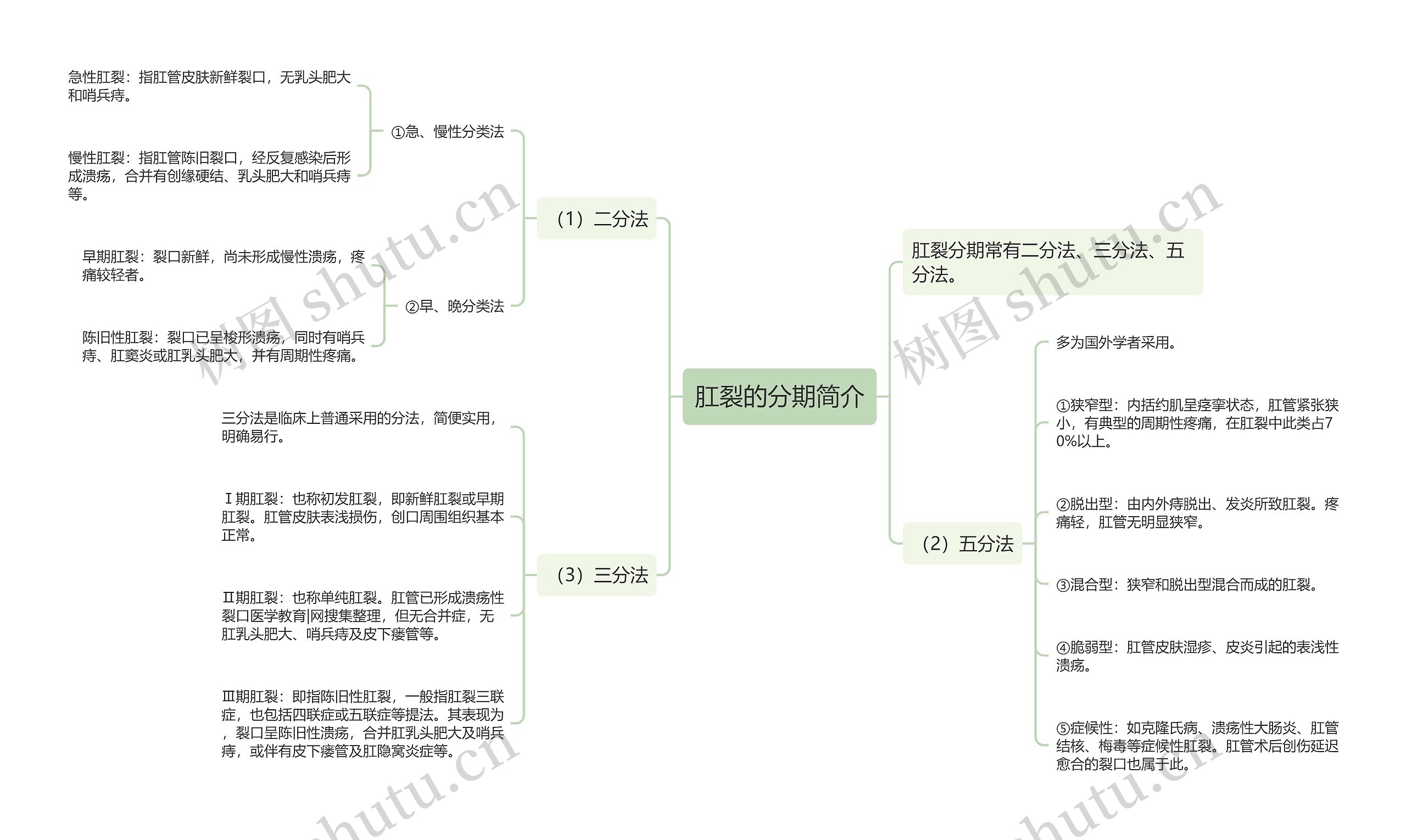 肛裂的分期简介思维导图