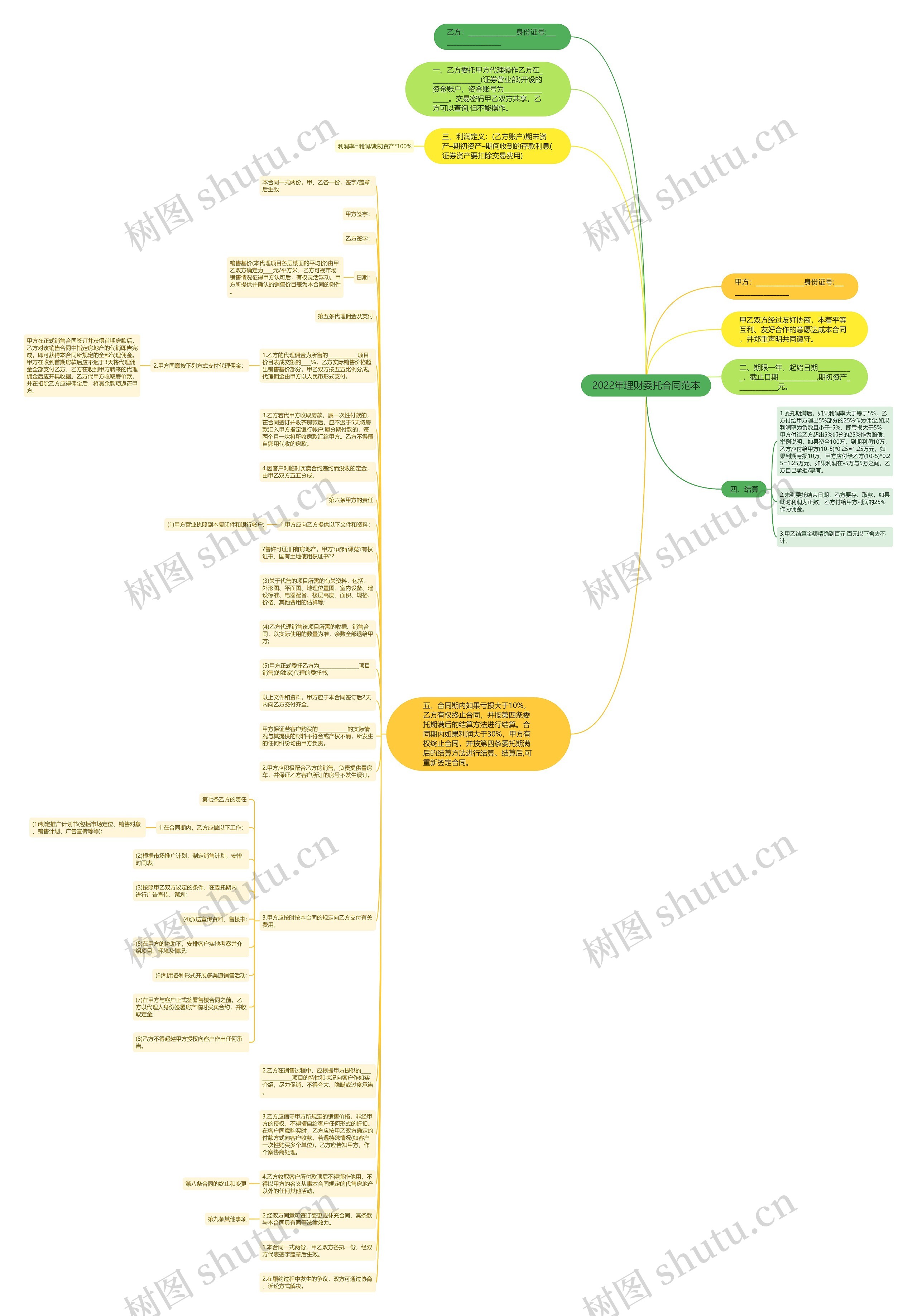 2022年理财委托合同范本思维导图