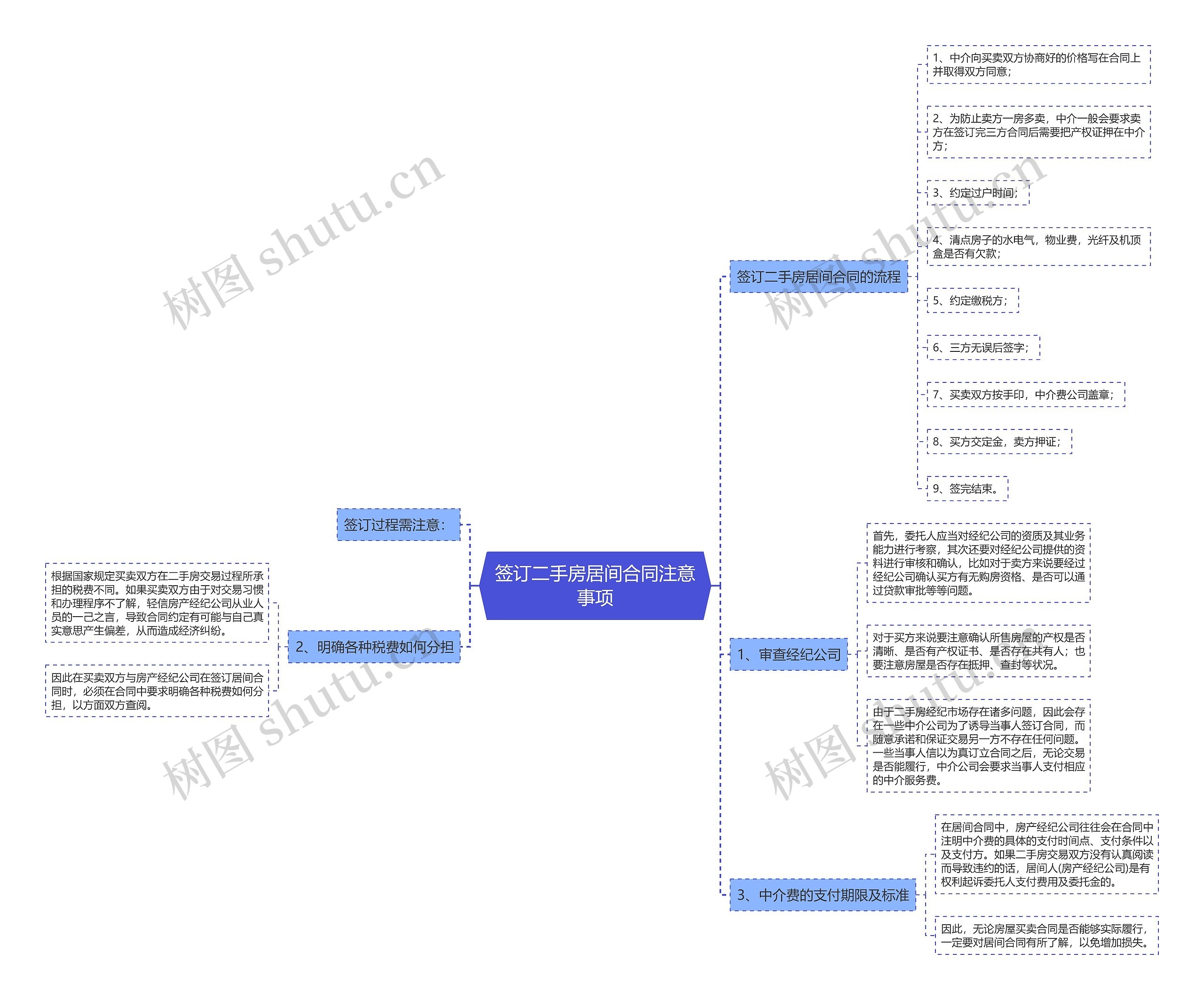 签订二手房居间合同注意事项思维导图