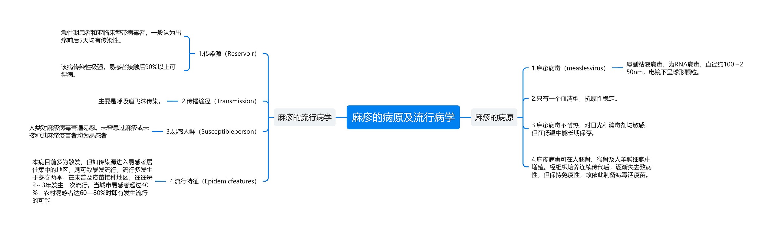 麻疹的病原及流行病学思维导图