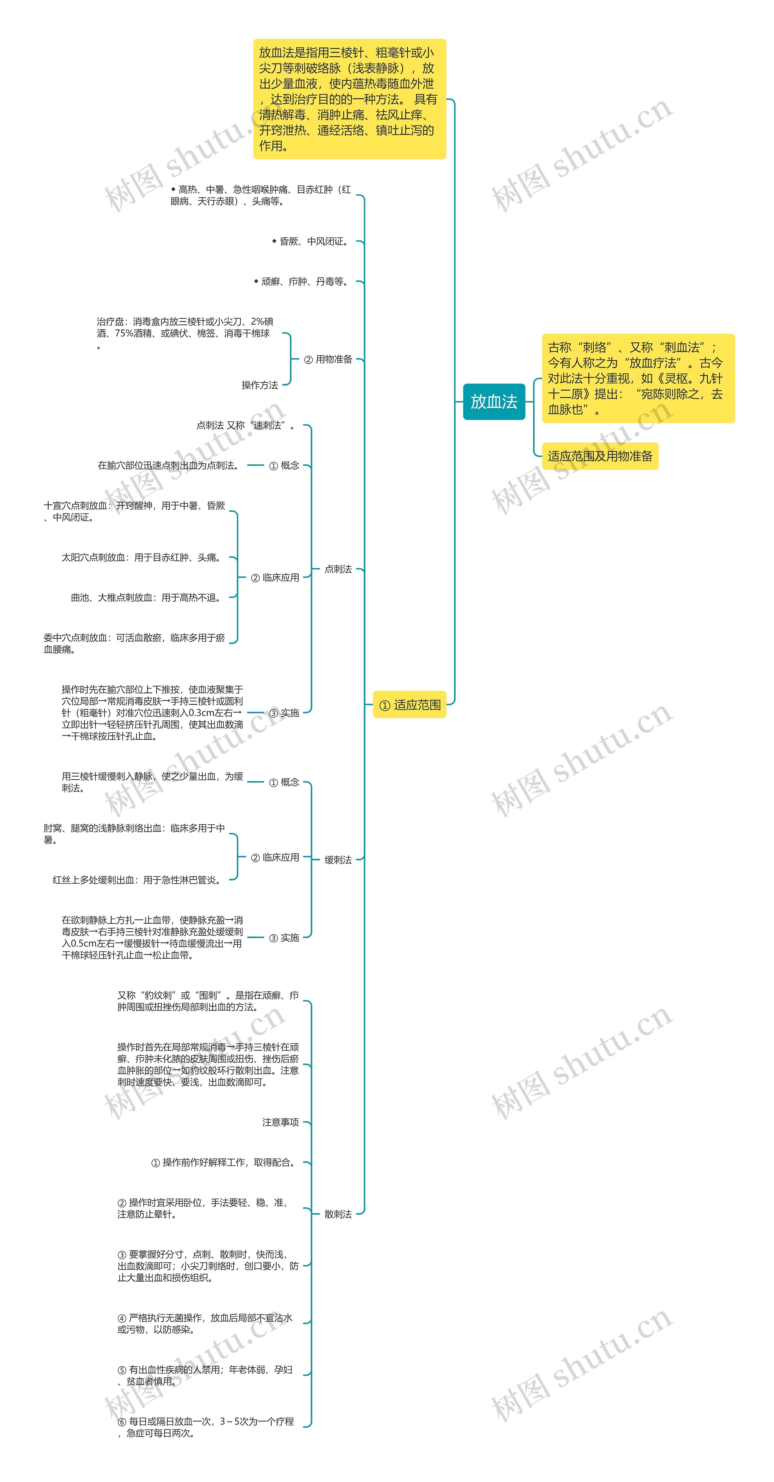 放血法思维导图高清图 放血法思维导图