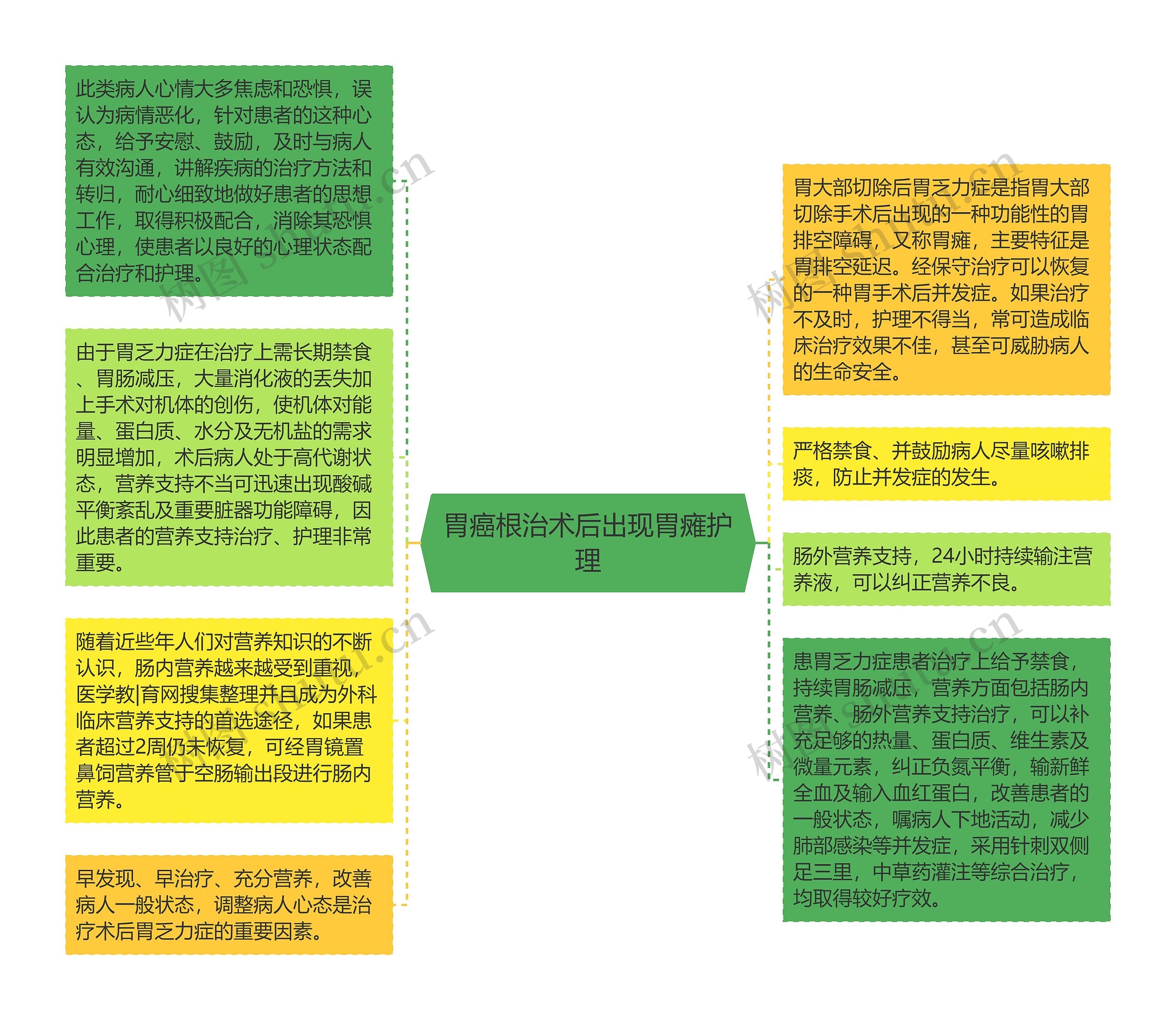 胃癌根治术后出现胃瘫护理