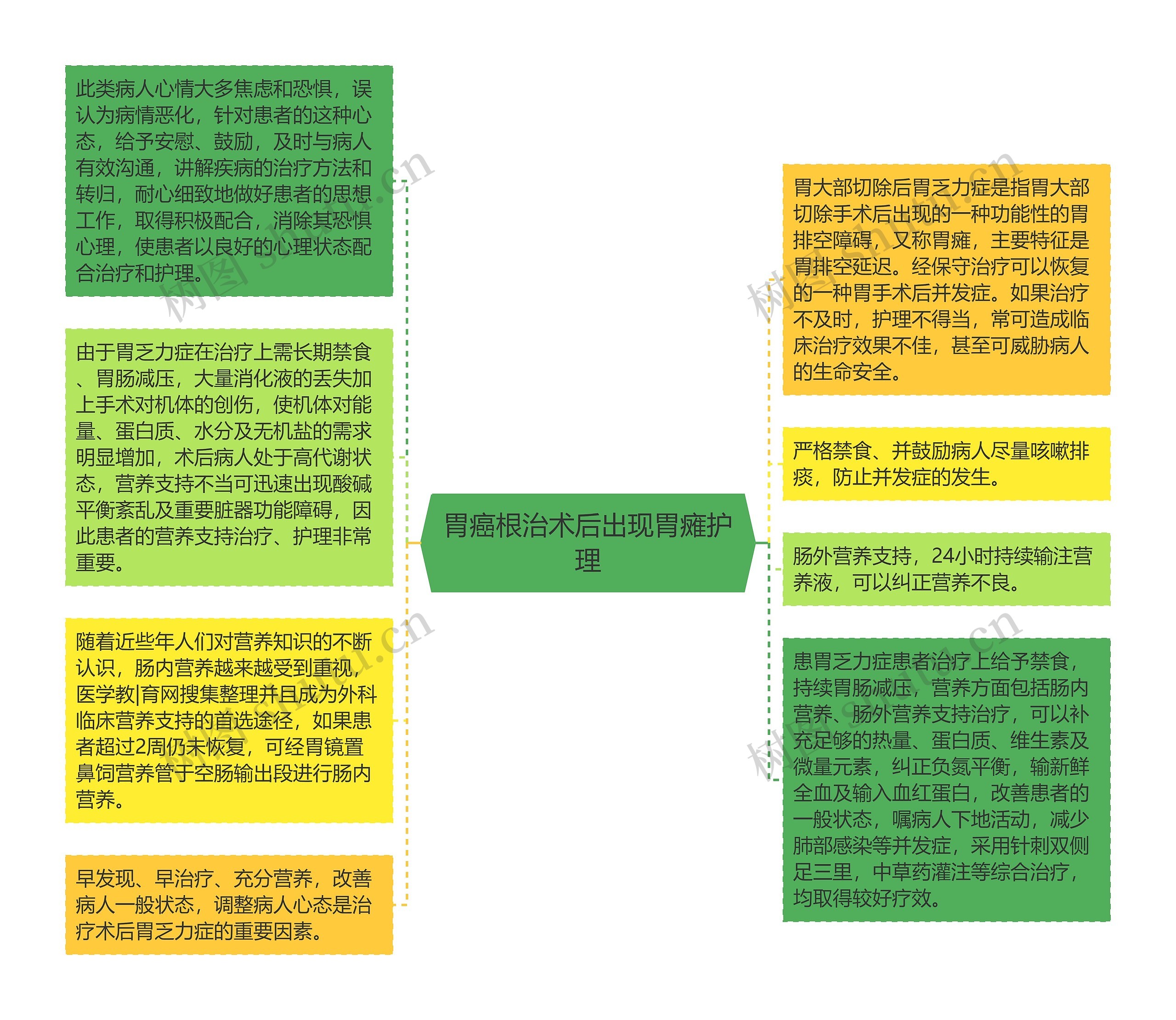 胃癌根治术后出现胃瘫护理思维导图