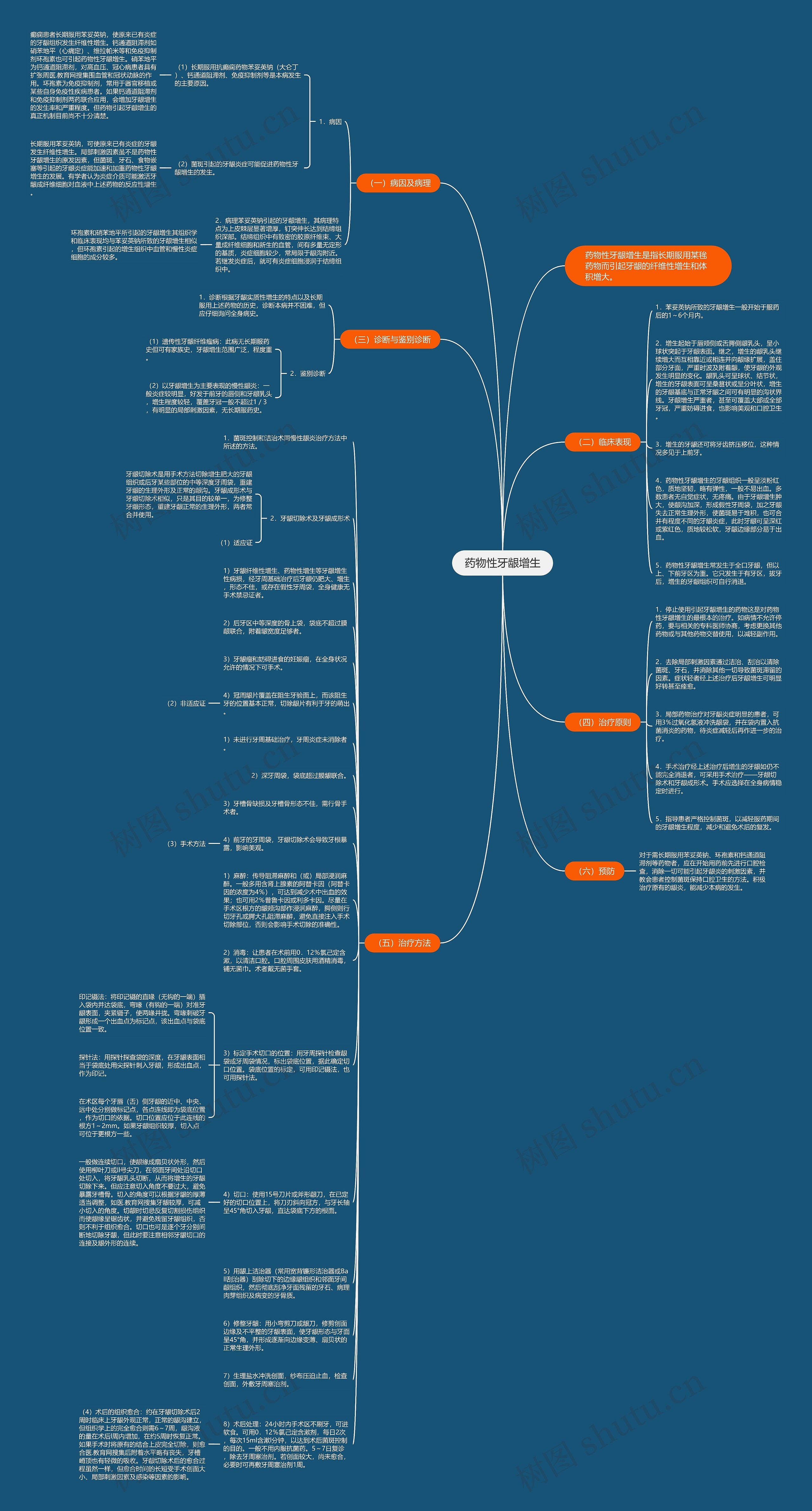 药物性牙龈增生思维导图