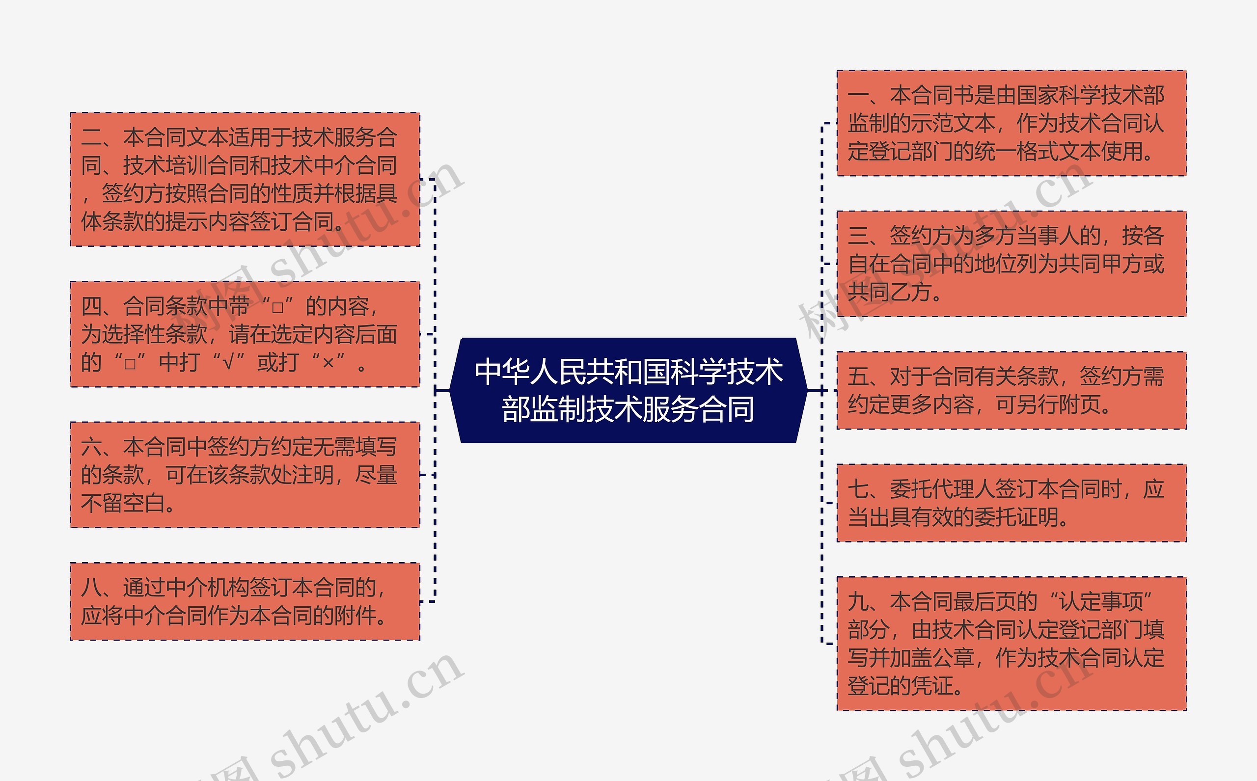 中华人民共和国科学技术部监制技术服务合同思维导图