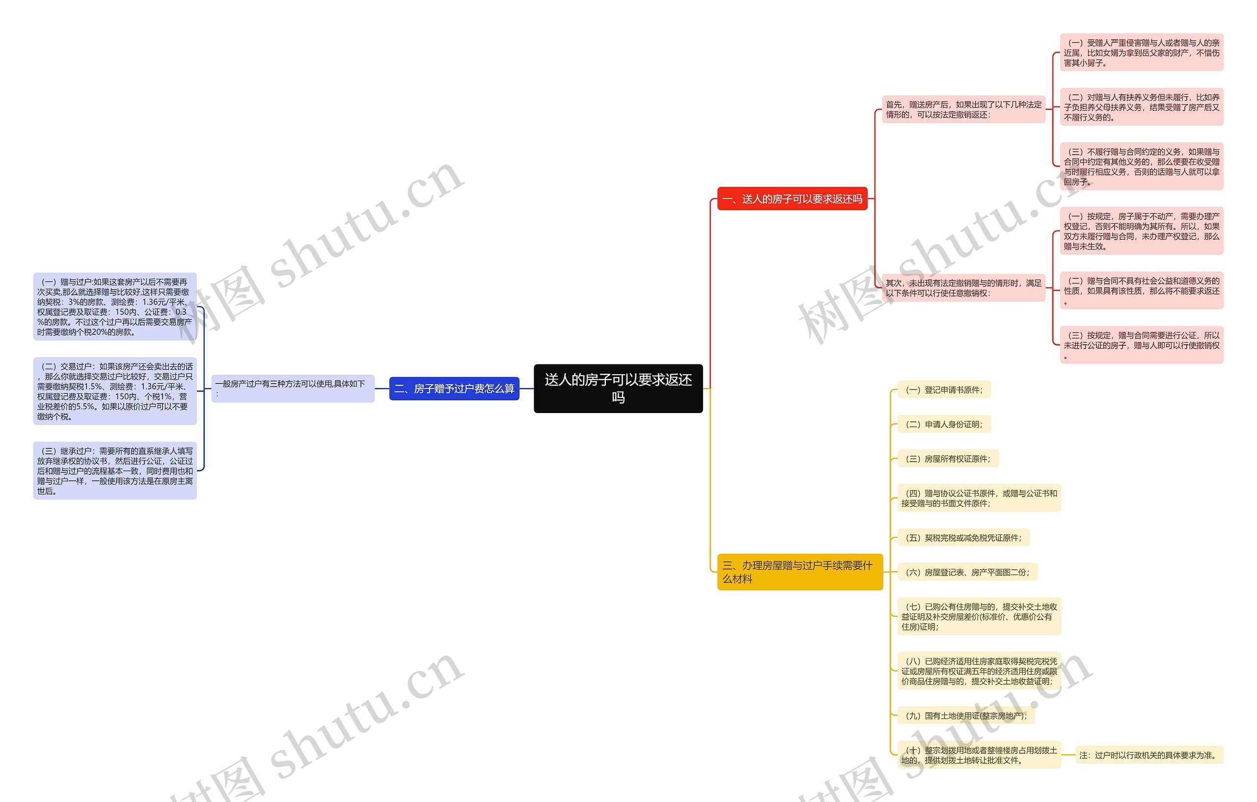 送人的房子可以要求返还吗思维导图