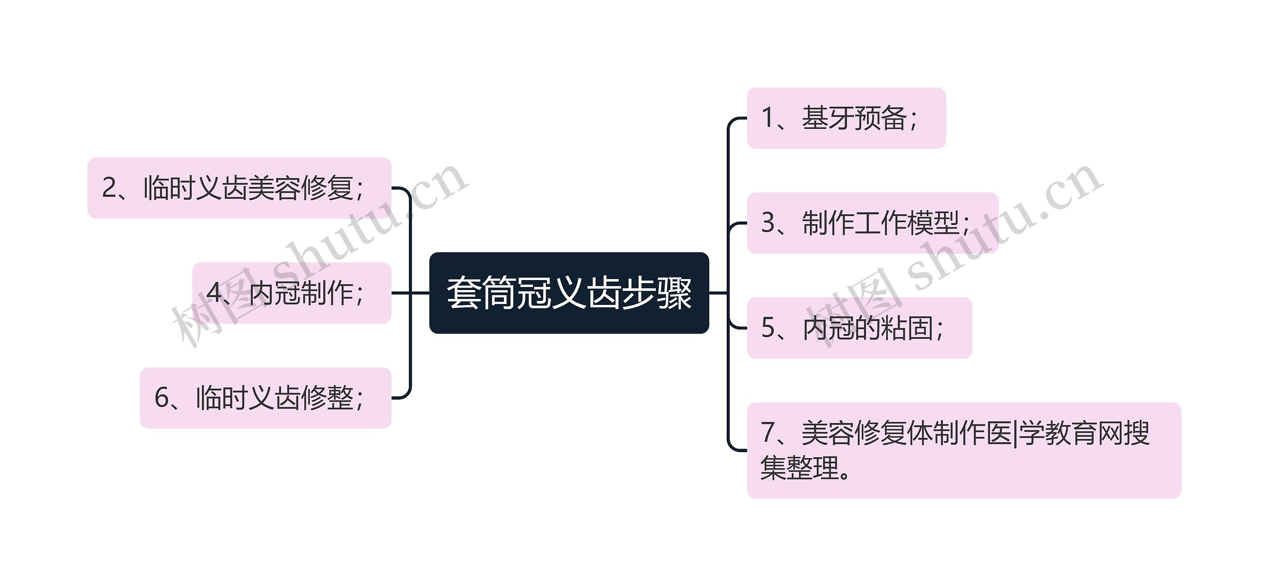 套筒冠义齿步骤思维导图