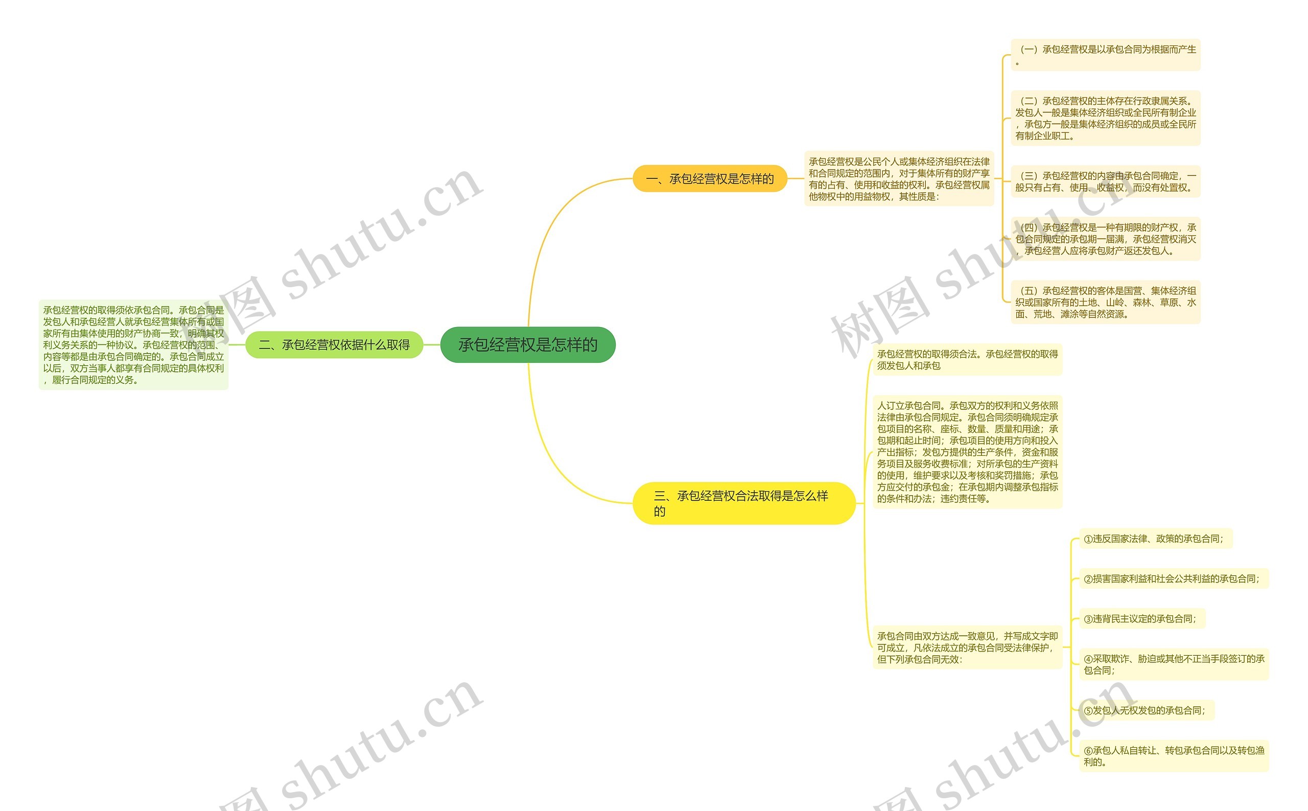 承包经营权是怎样的思维导图