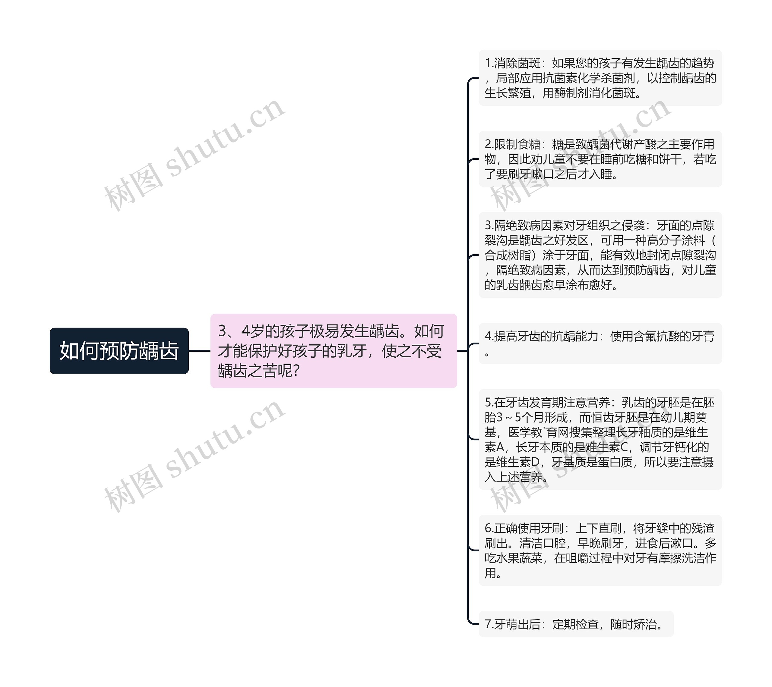 如何预防龋齿思维导图