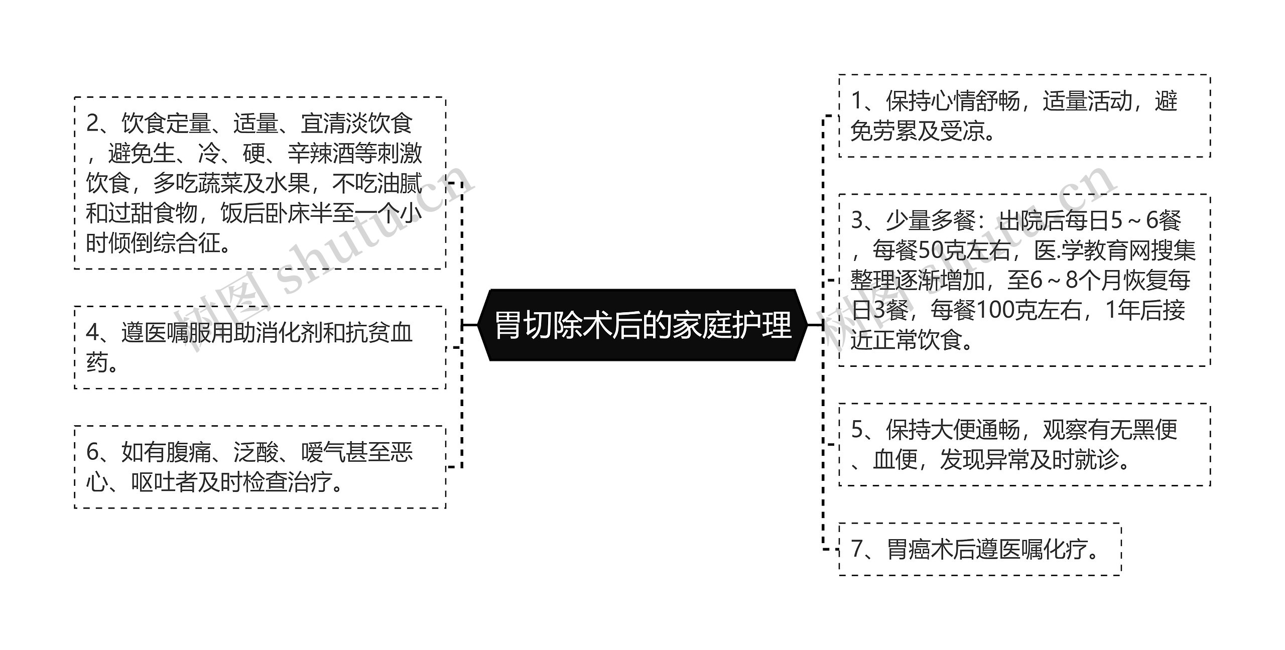 胃切除术后的家庭护理思维导图