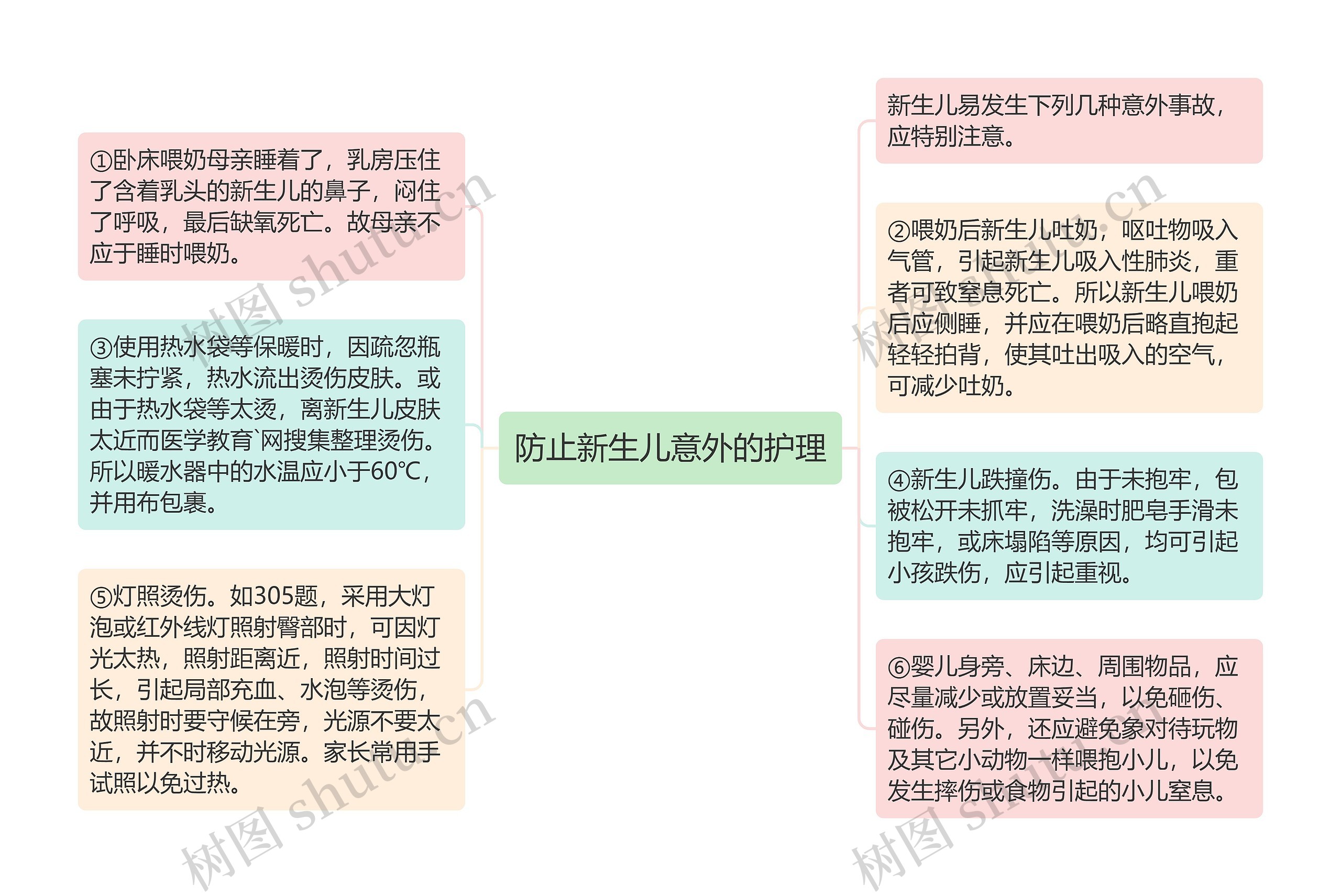 防止新生儿意外的护理思维导图