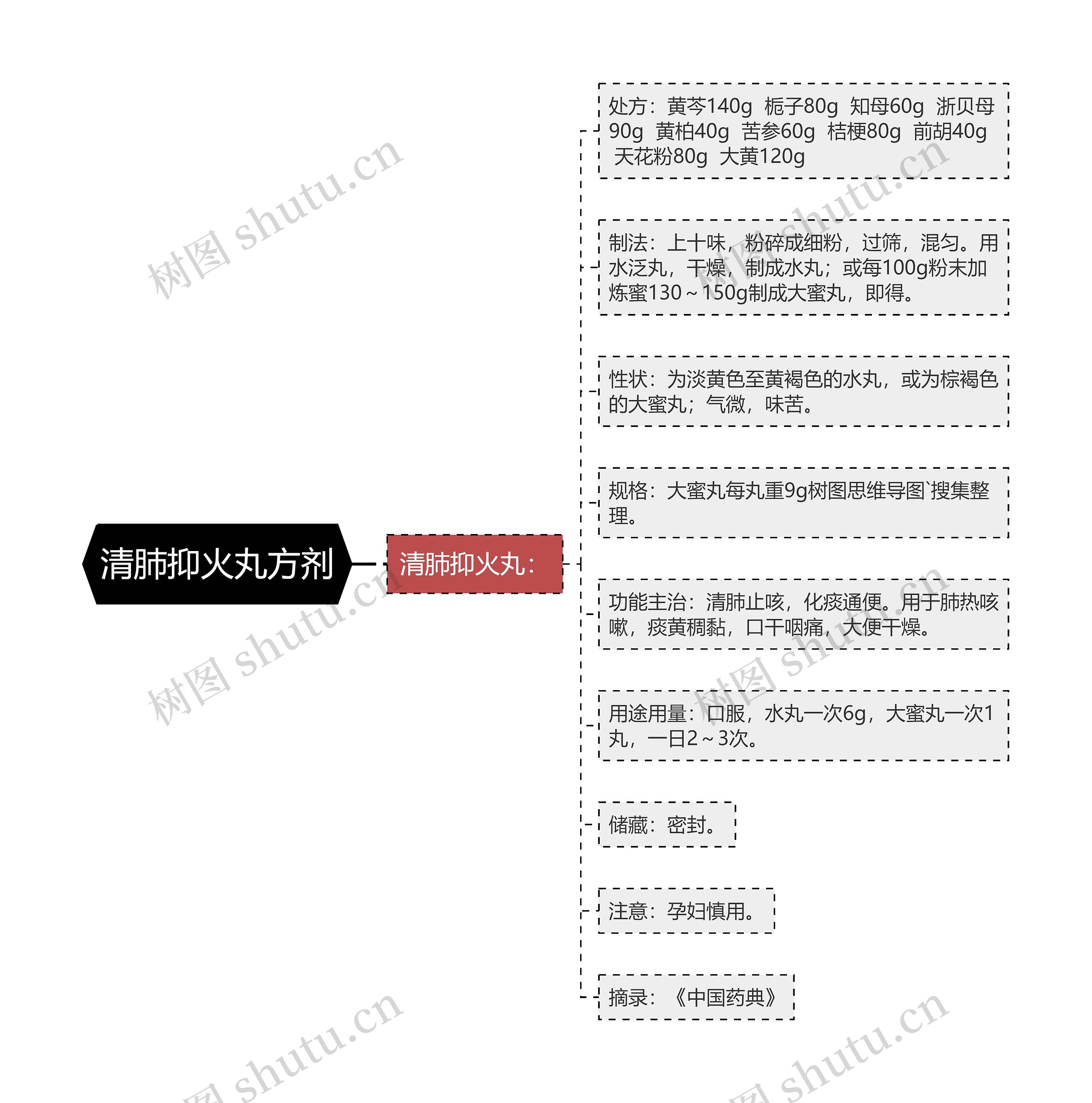 清肺抑火丸方剂思维导图