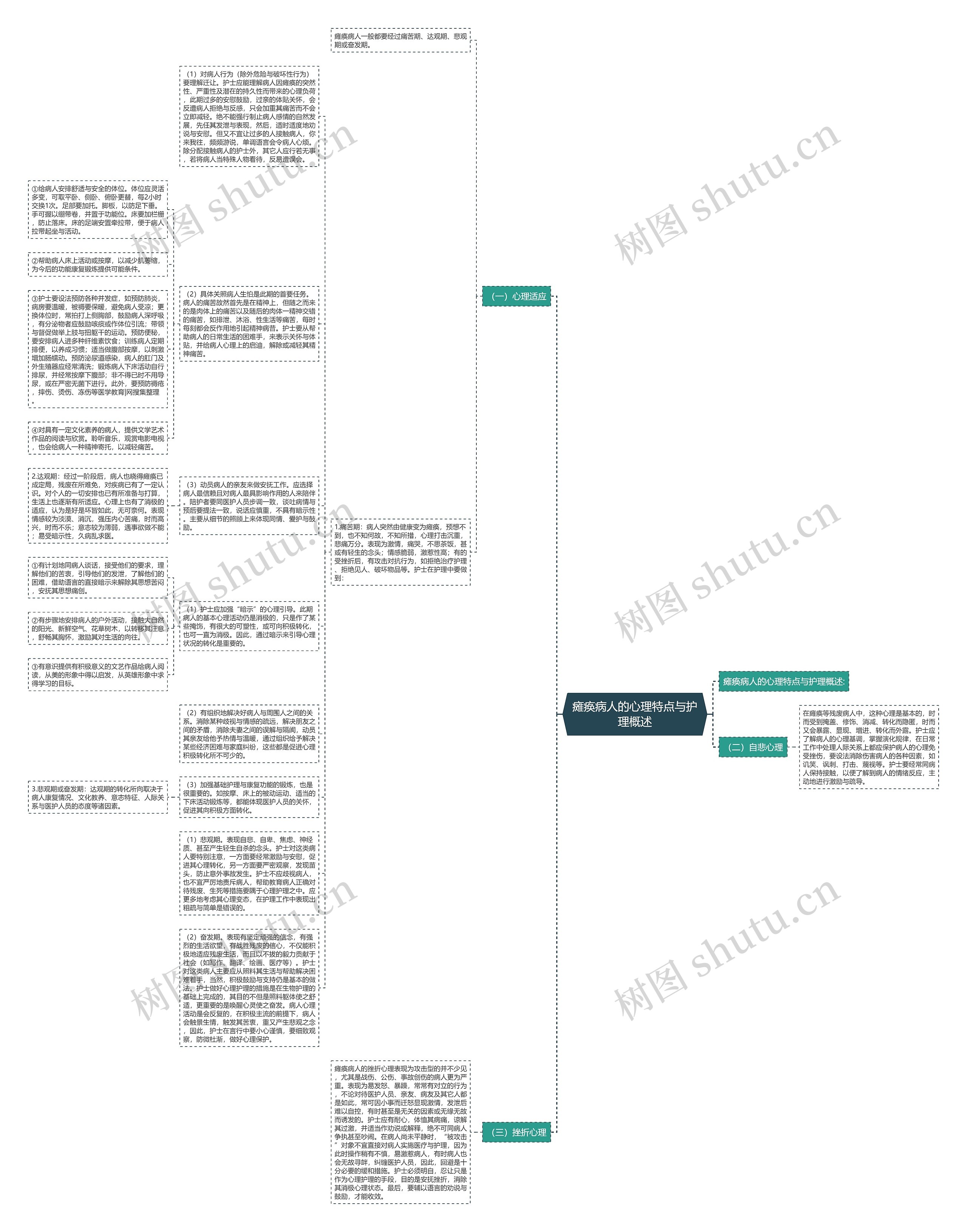 瘫痪病人的心理特点与护理概述思维导图