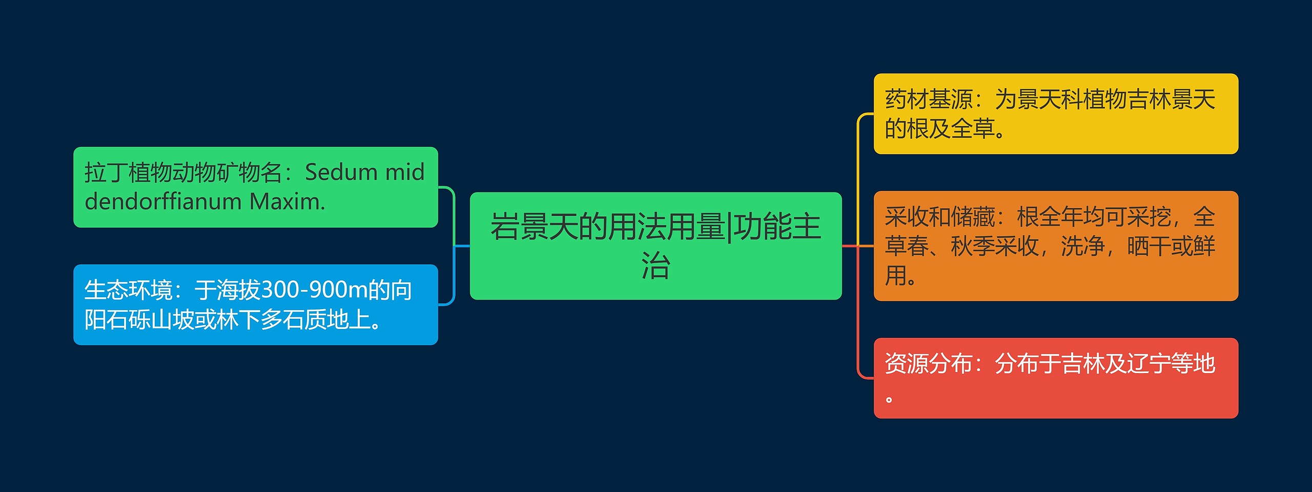 岩景天的用法用量|功能主治思维导图