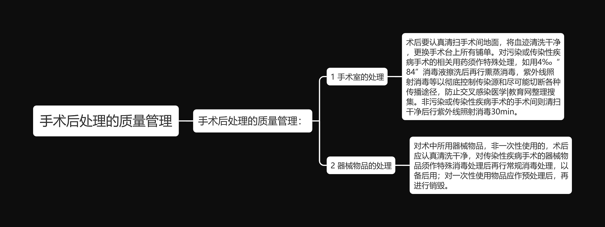 手术后处理的质量管理思维导图