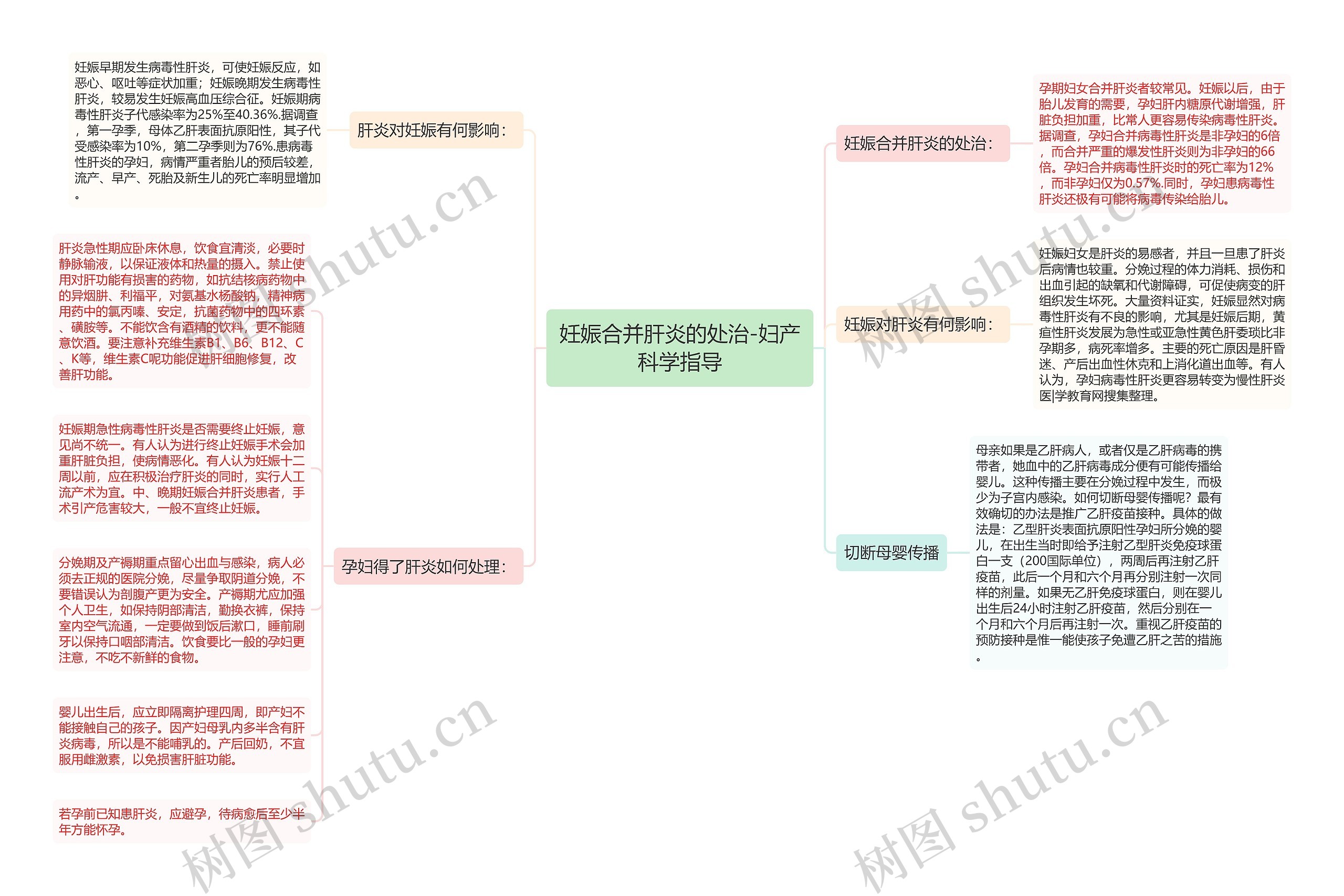 妊娠合并肝炎的处治-妇产科学指导思维导图