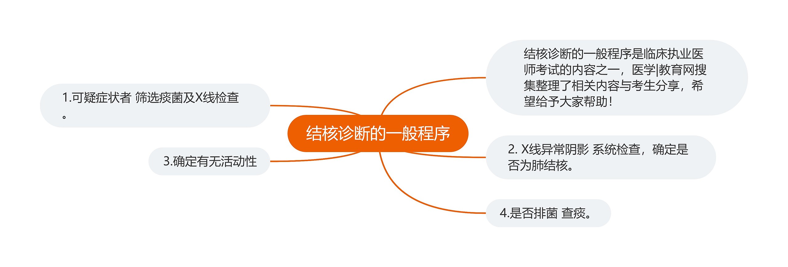 结核诊断的一般程序