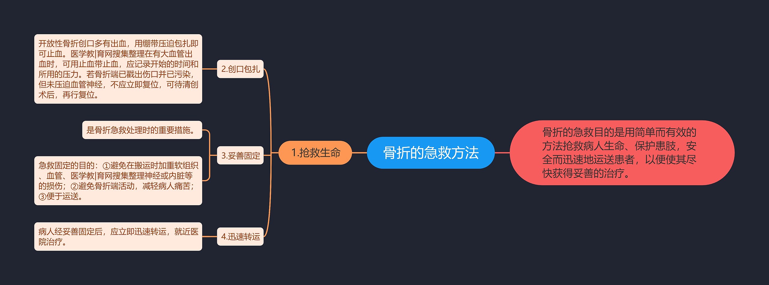 骨折的急救方法思维导图