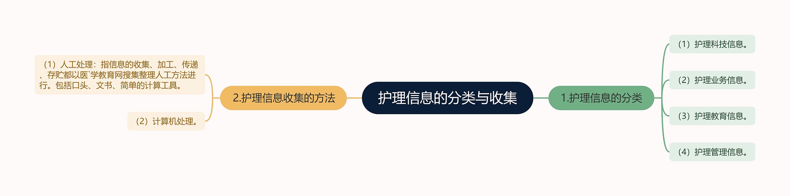 护理信息的分类与收集思维导图