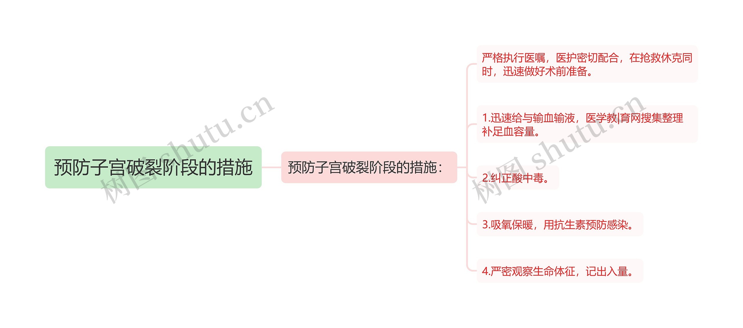 预防子宫破裂阶段的措施思维导图