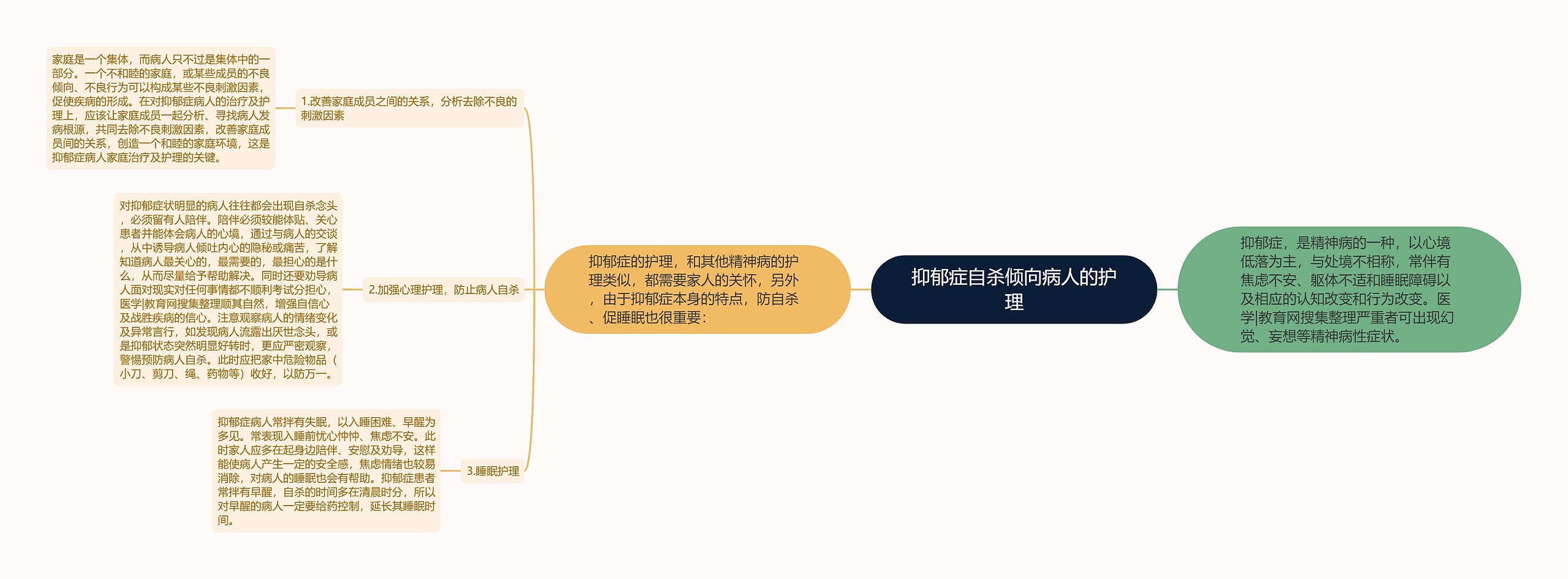 抑郁症自杀倾向病人的护理思维导图