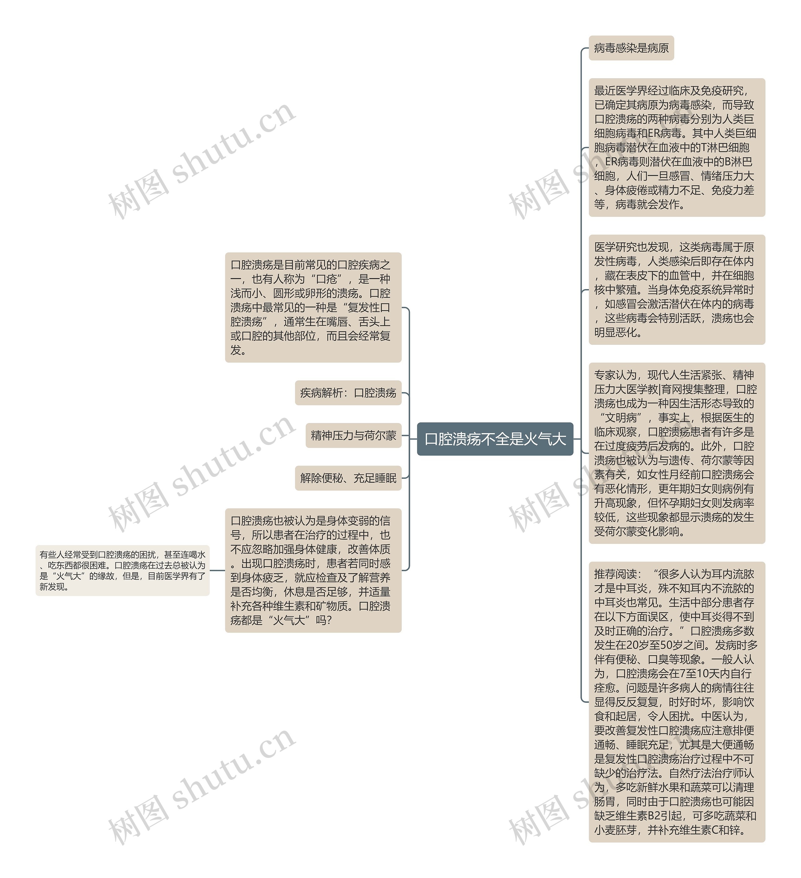 口腔溃疡不全是火气大思维导图