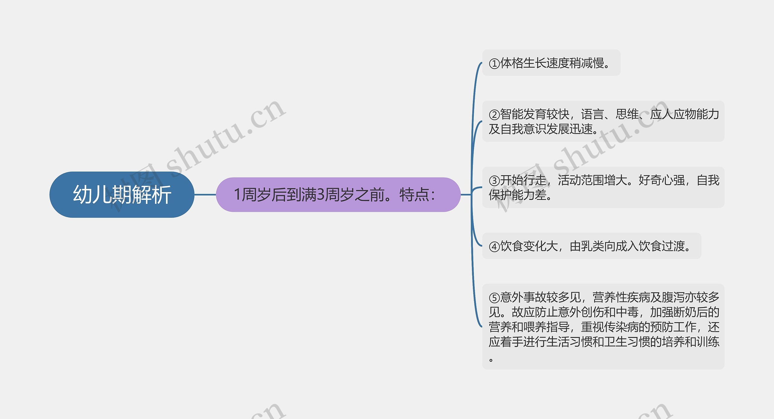 幼儿期解析