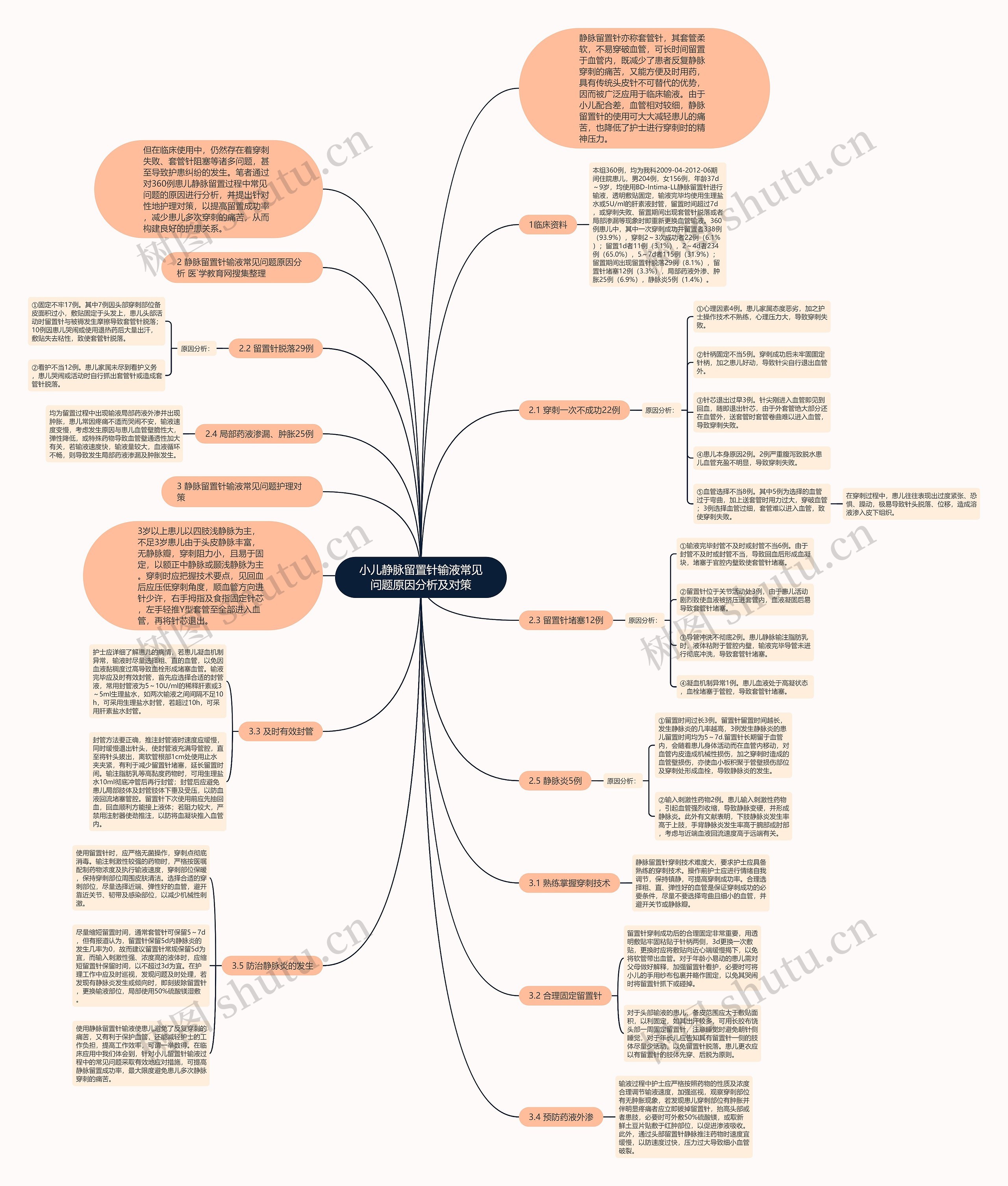 小儿静脉留置针输液常见问题原因分析及对策思维导图