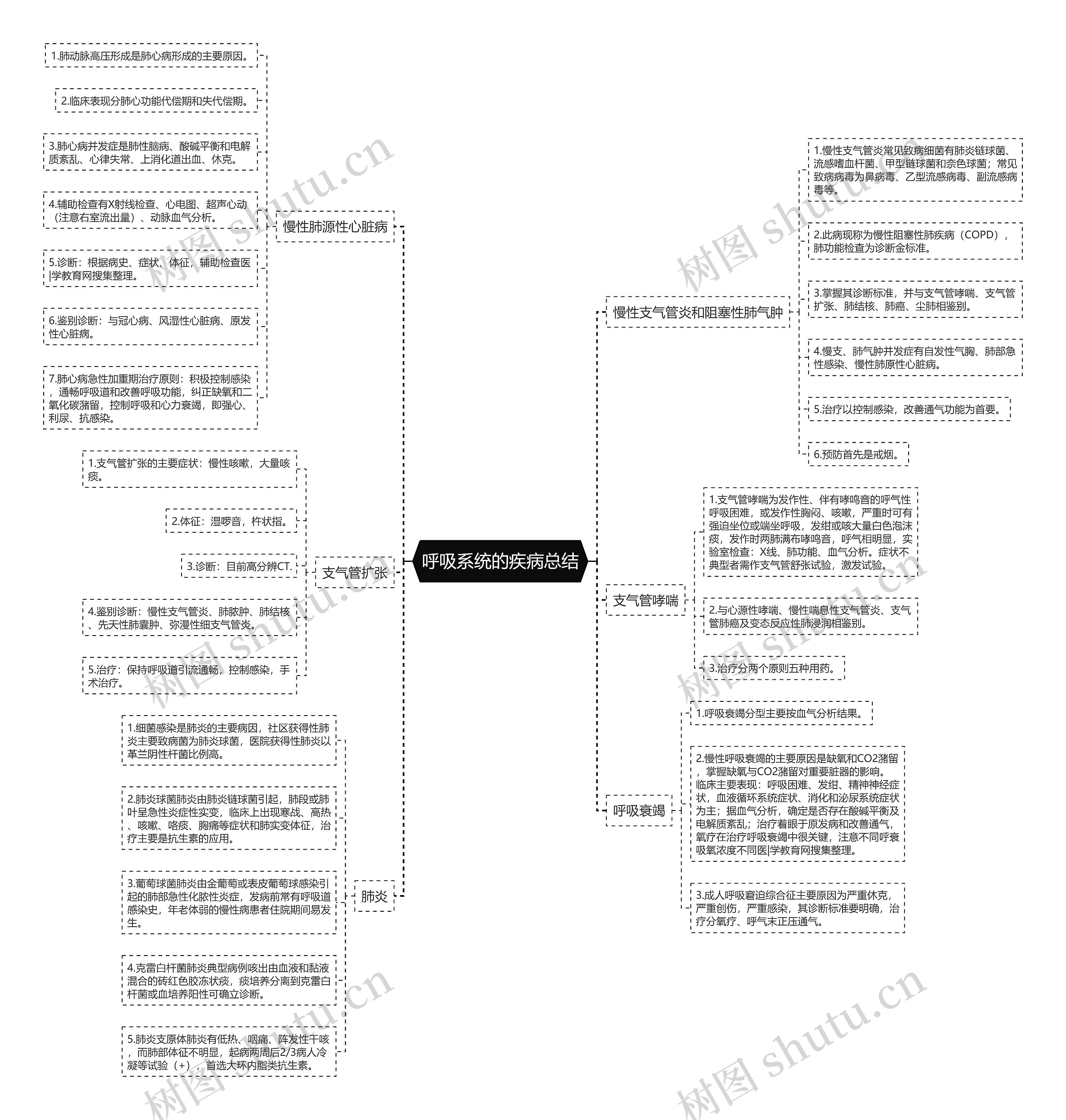 呼吸系统的疾病总结 呼吸系统的疾病总结