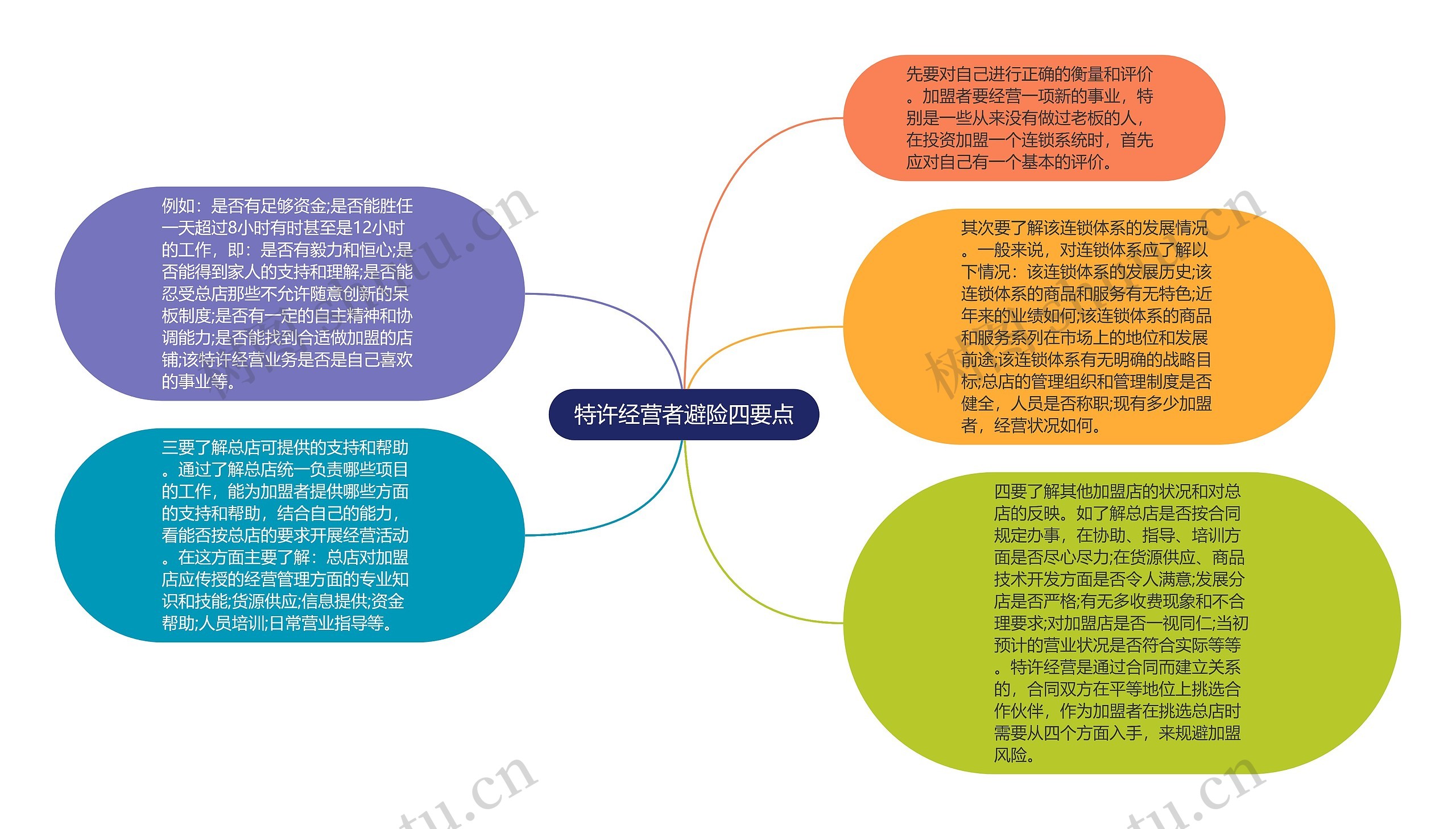 特许经营者避险四要点