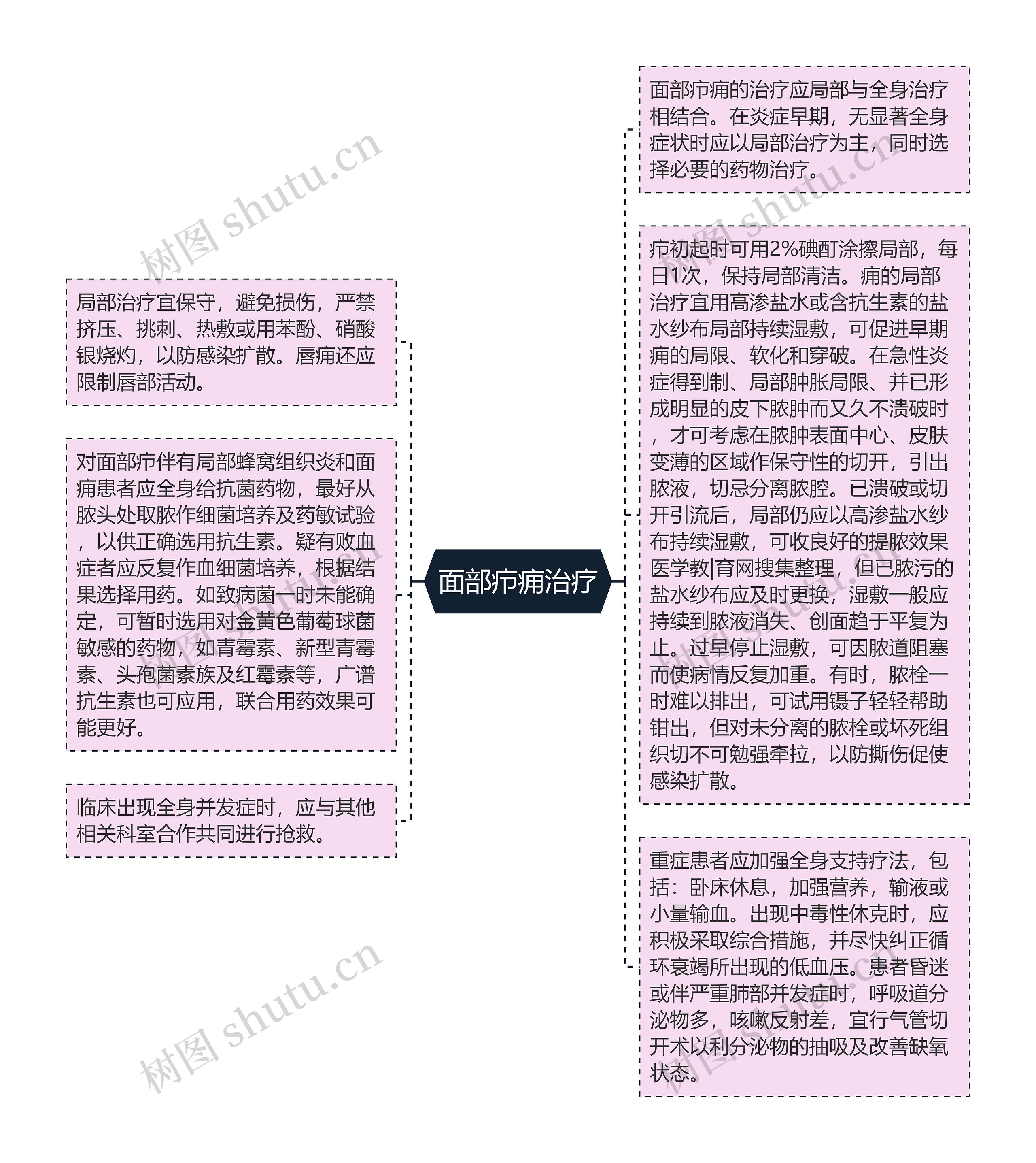 面部疖痈治疗思维导图