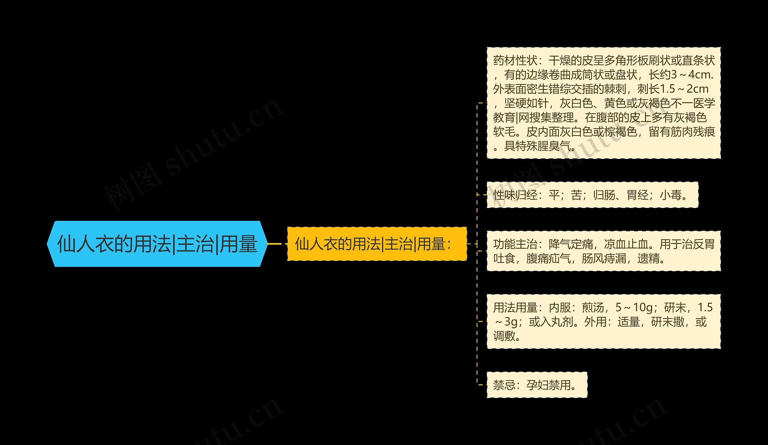 仙人衣的用法|主治|用量思维导图