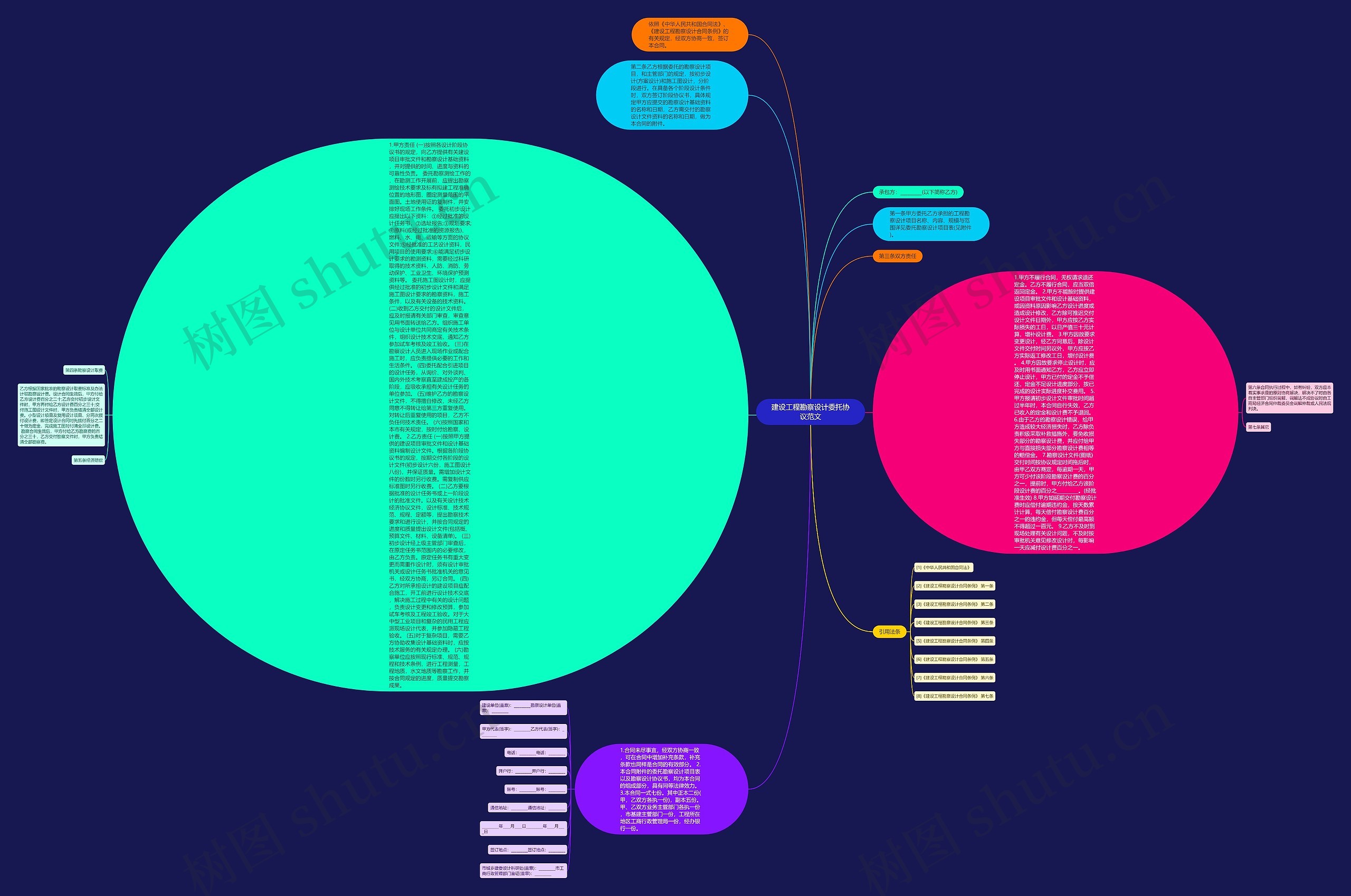 建设工程勘察设计委托协议范文思维导图
