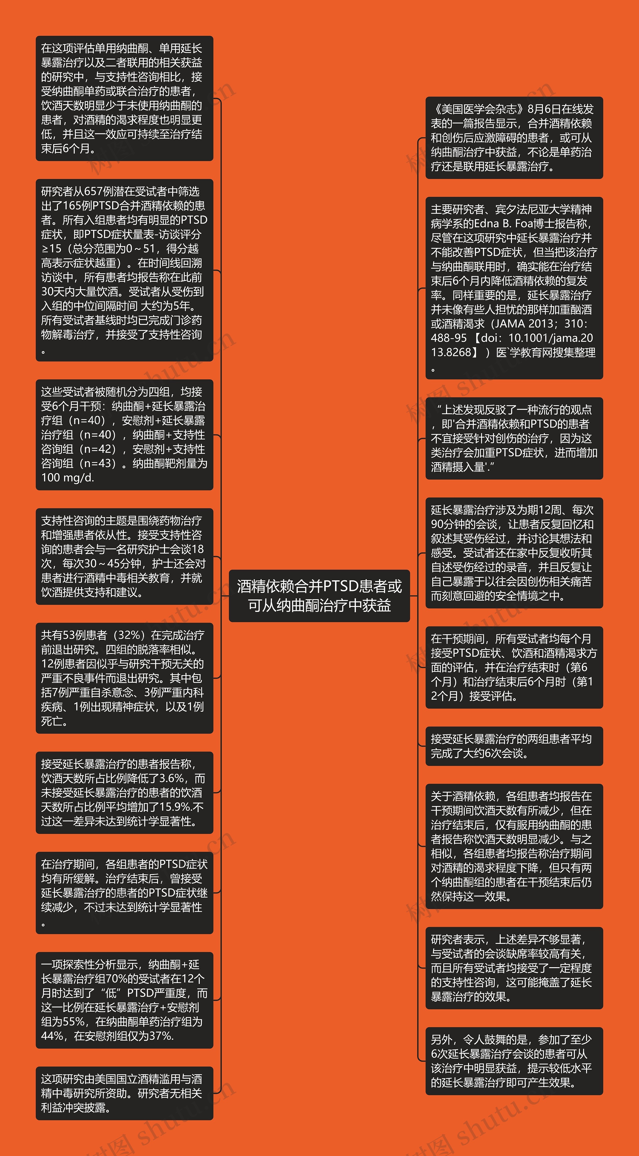 酒精依赖合并PTSD患者或可从纳曲酮治疗中获益思维导图高清图 酒精依赖合并PTSD患者或可从纳曲酮治疗中获益思维导图