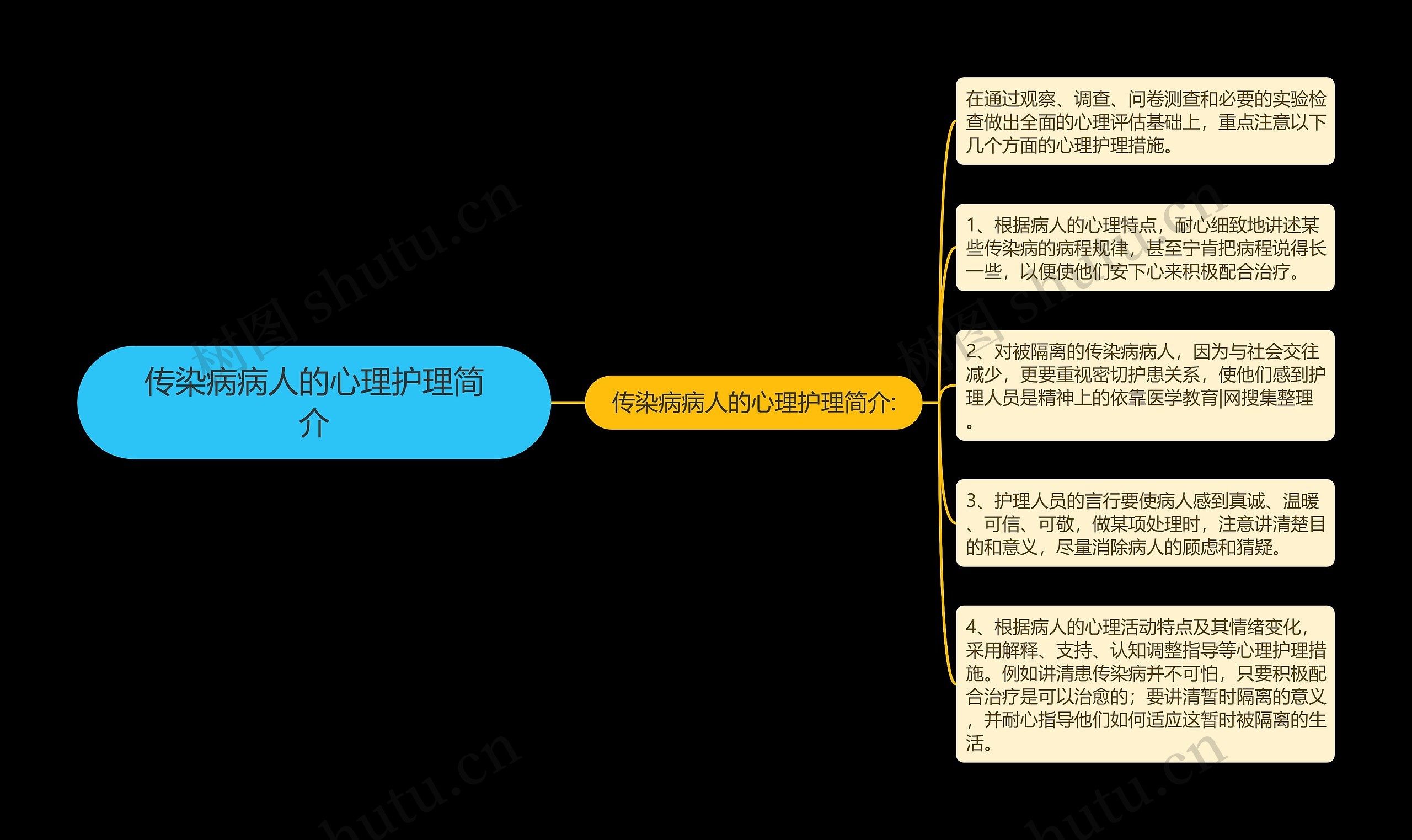 传染病病人的心理护理简介