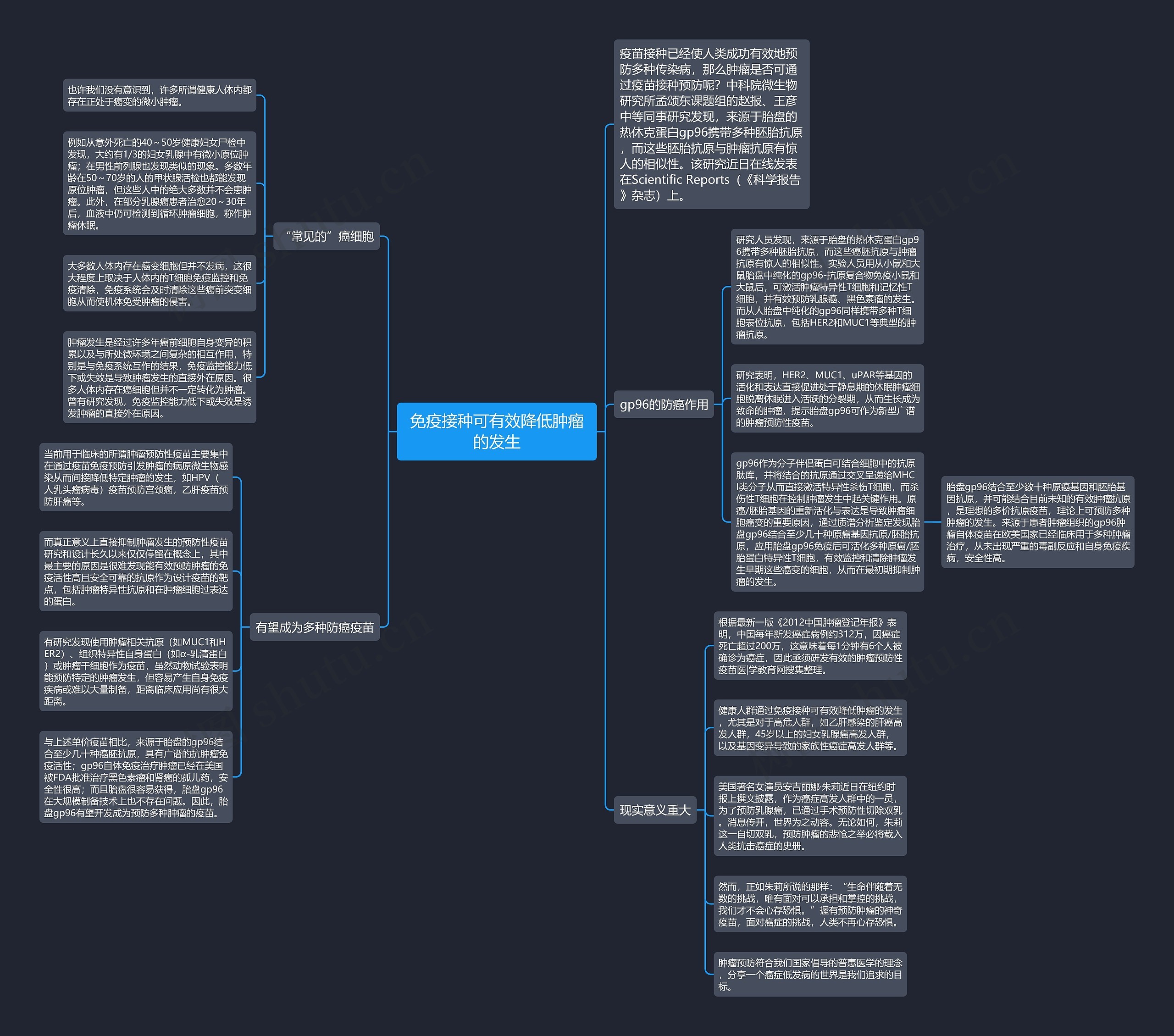 免疫接种可有效降低肿瘤的发生思维导图