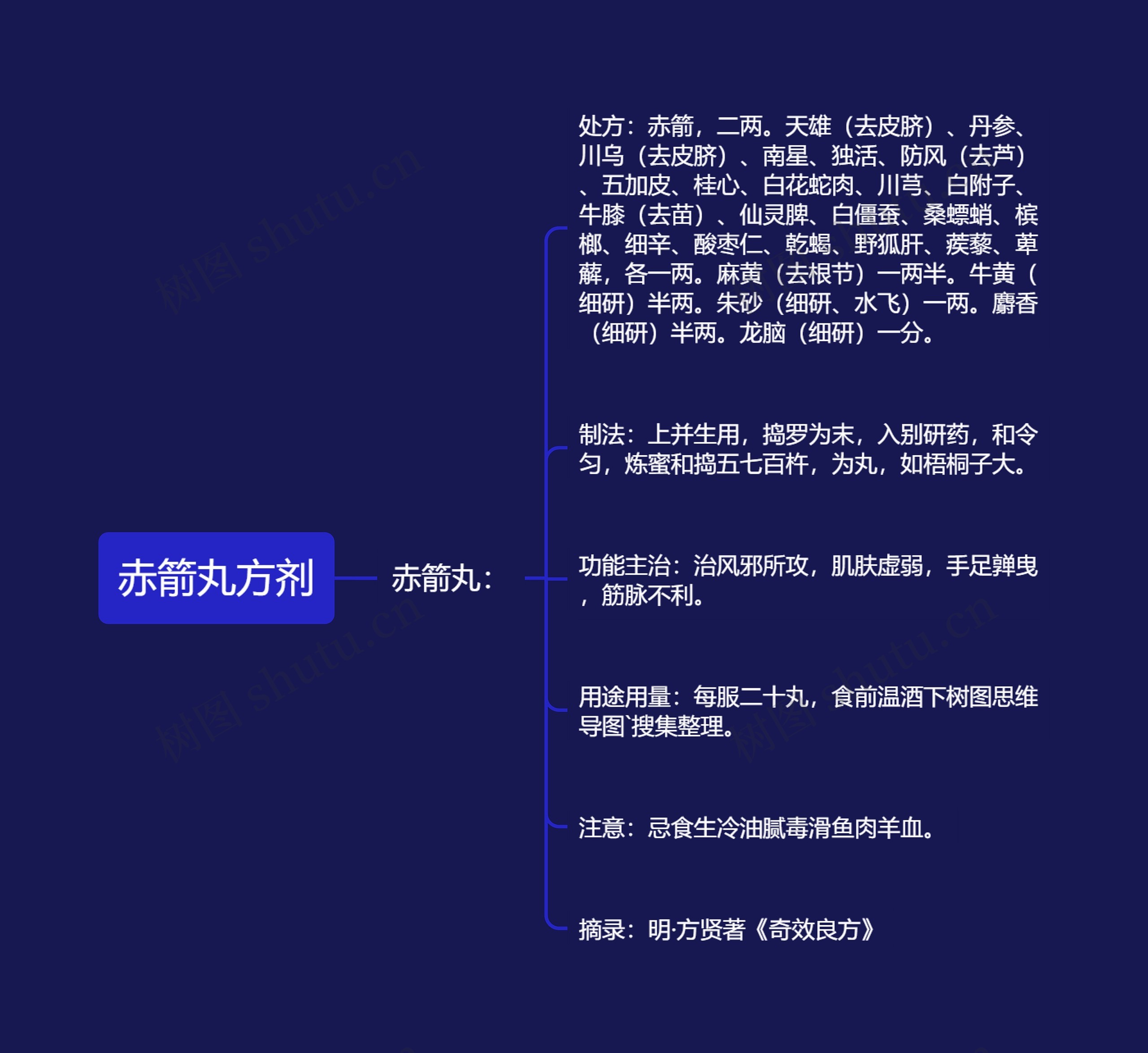 赤箭丸方剂 赤箭丸方剂