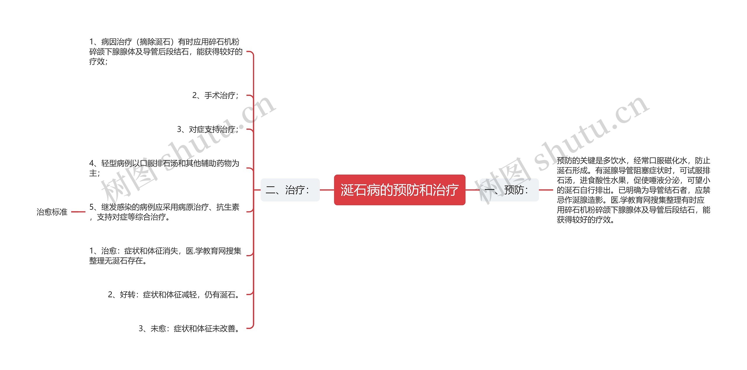 涎石病的预防和治疗思维导图