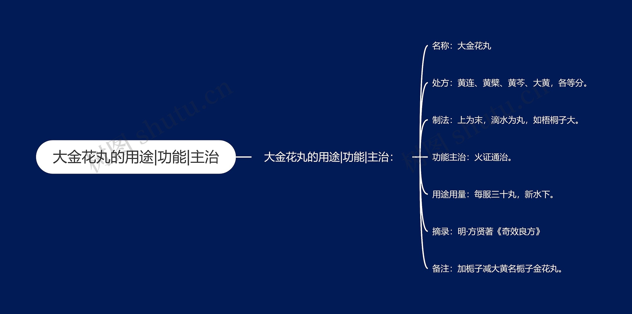 大金花丸的用途|功能|主治 大金花丸的用途|功能|主治