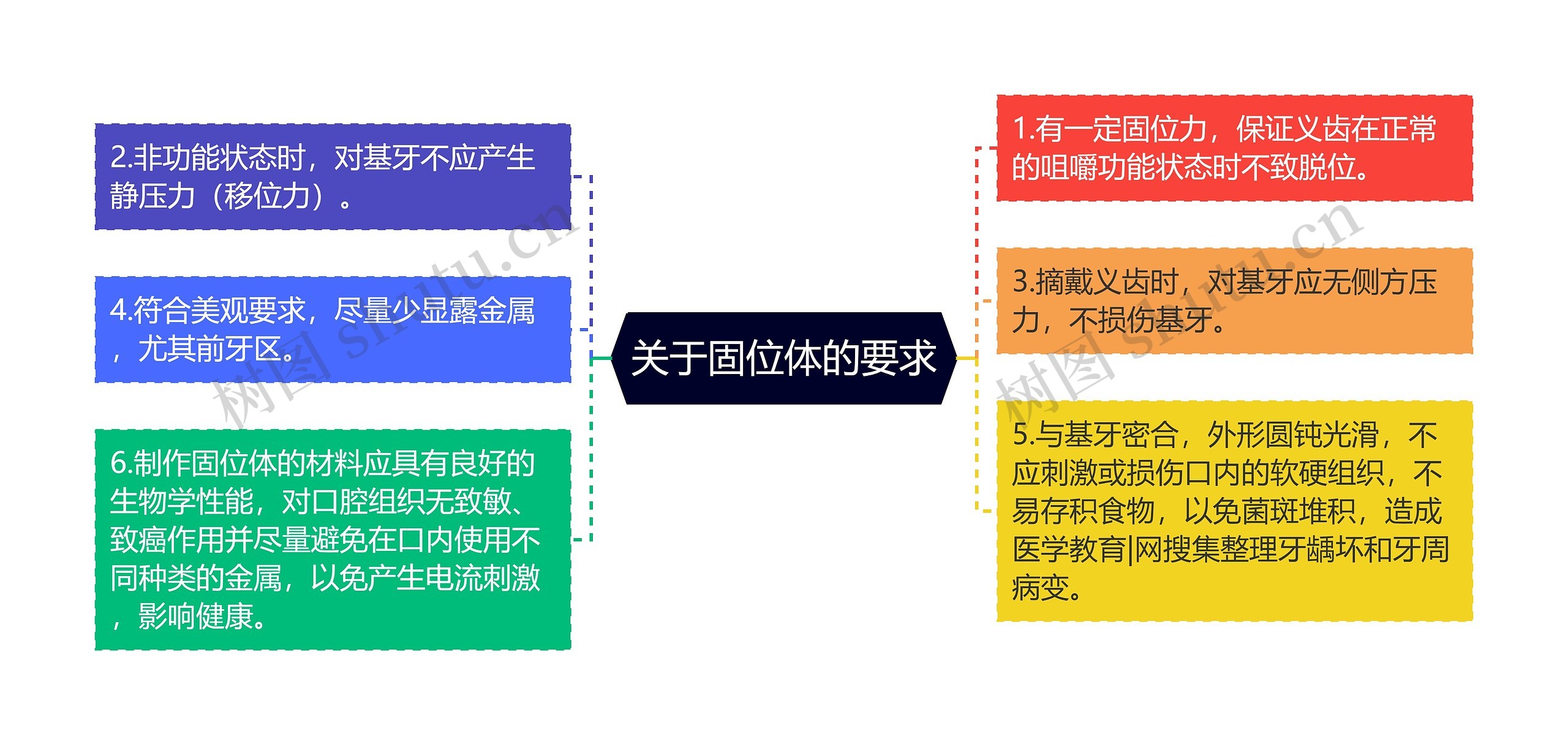 关于固位体的要求