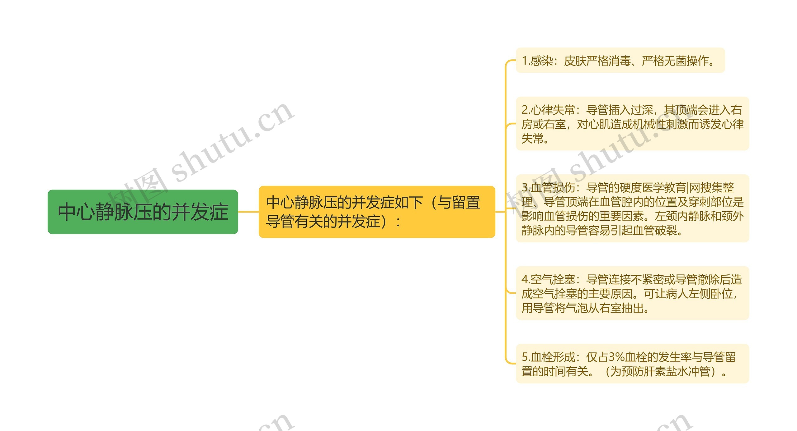 中心静脉压的并发症思维导图