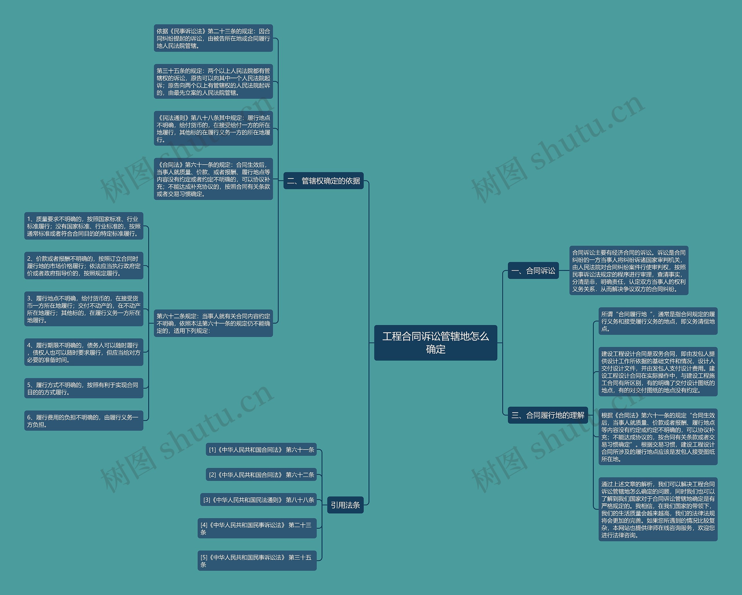 工程合同诉讼管辖地怎么确定思维导图