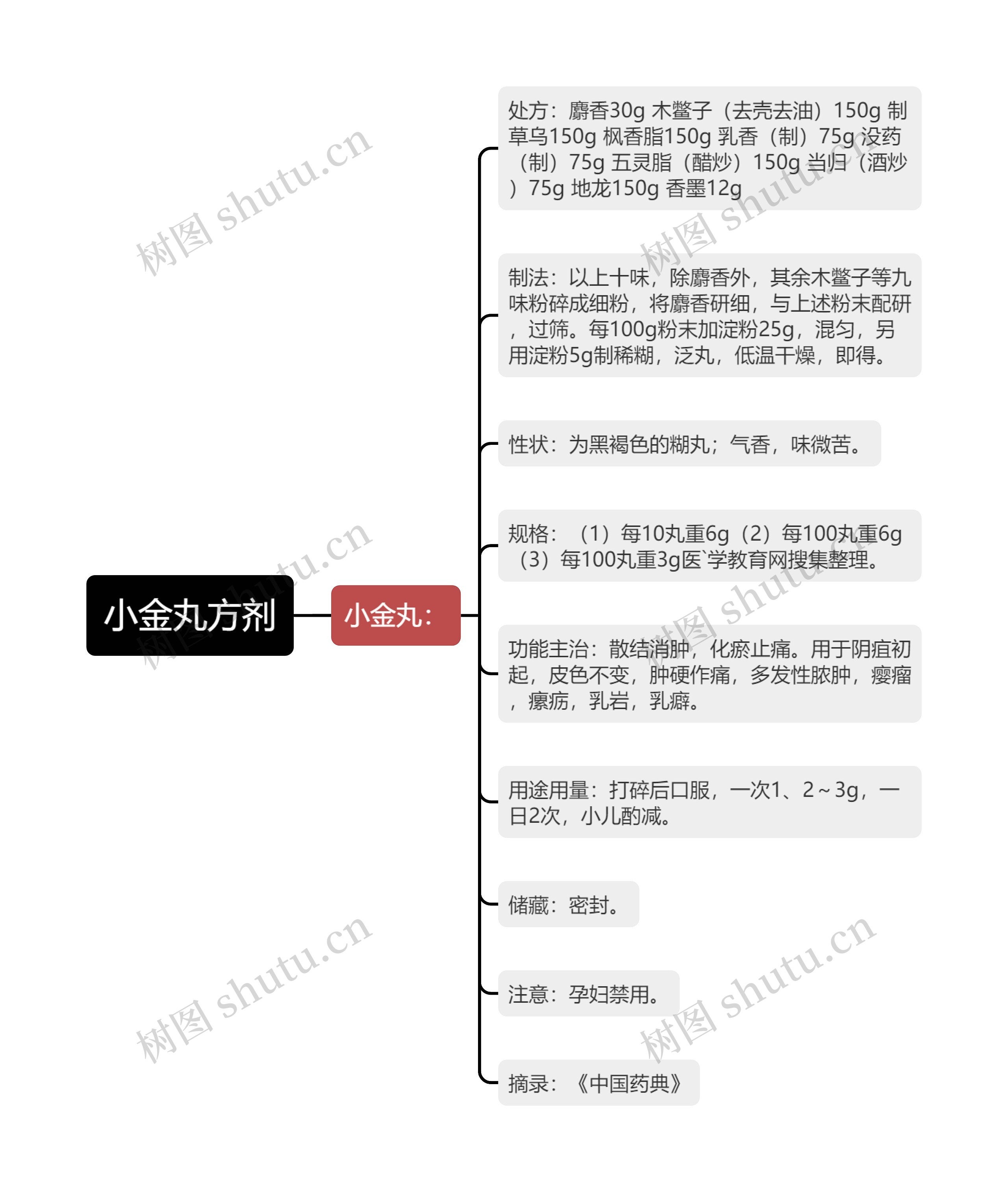 小金丸方剂思维导图