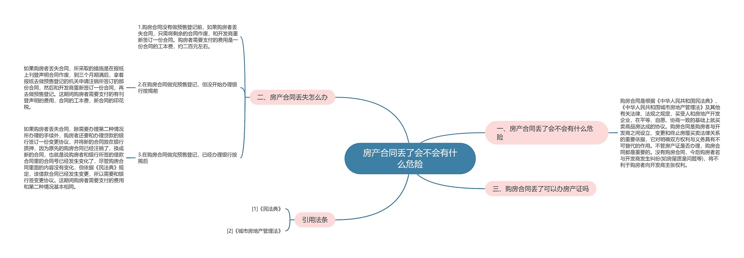 房产合同丢了会不会有什么危险思维导图