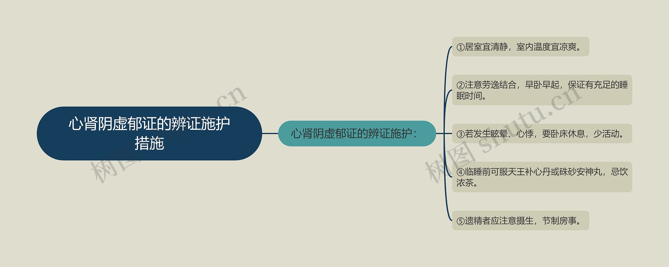 心肾阴虚郁证的辨证施护措施思维导图