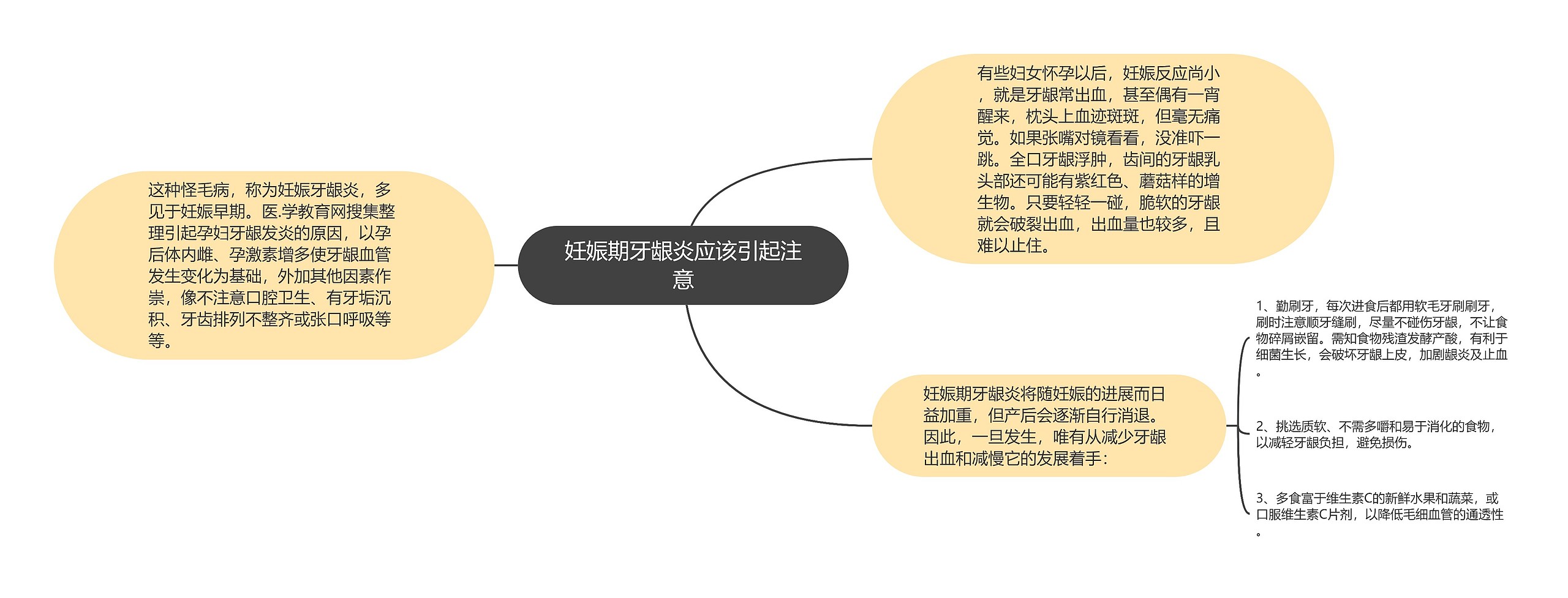 妊娠期牙龈炎应该引起注意思维导图