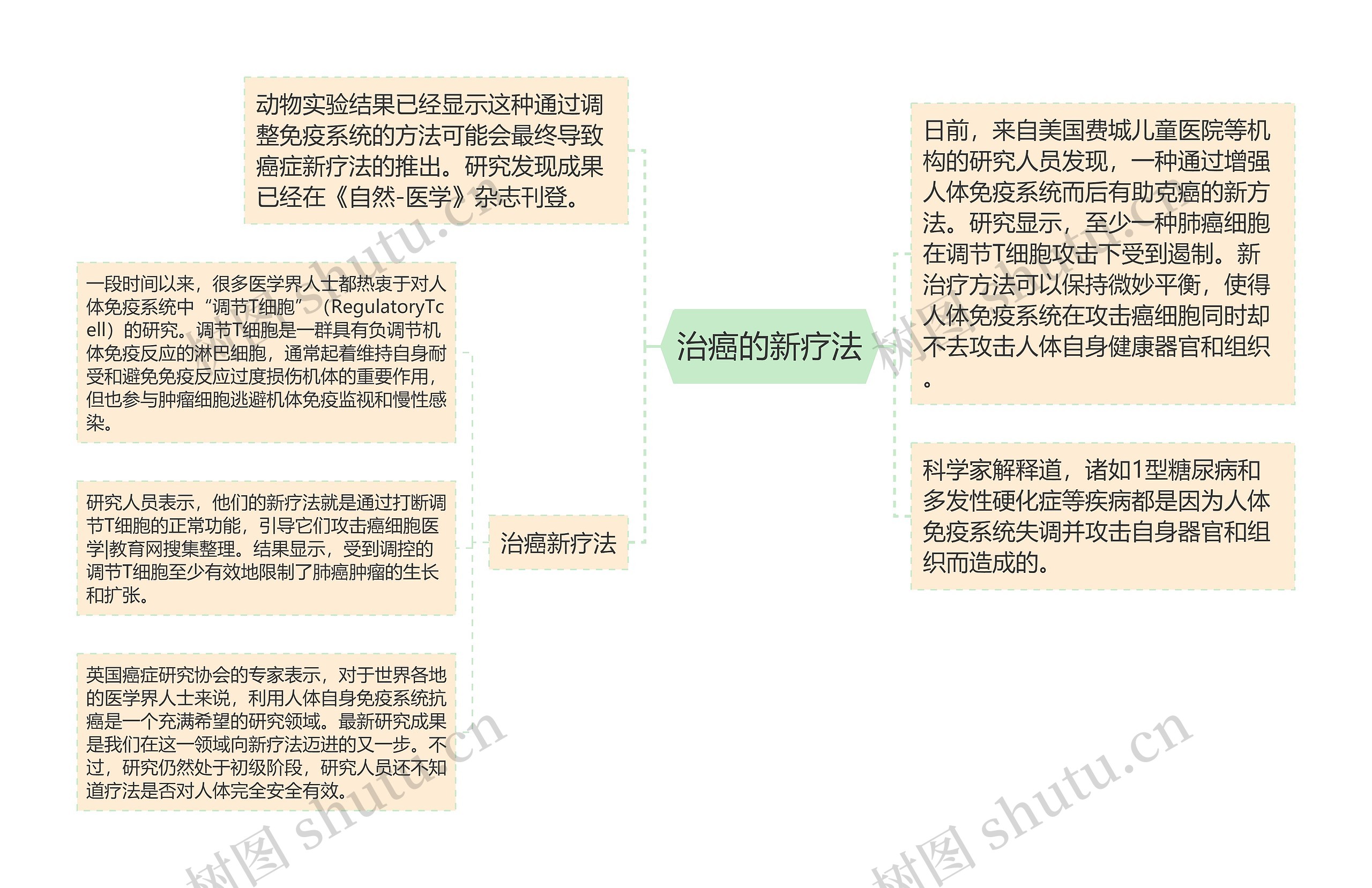 治癌的新疗法 治癌的新疗法